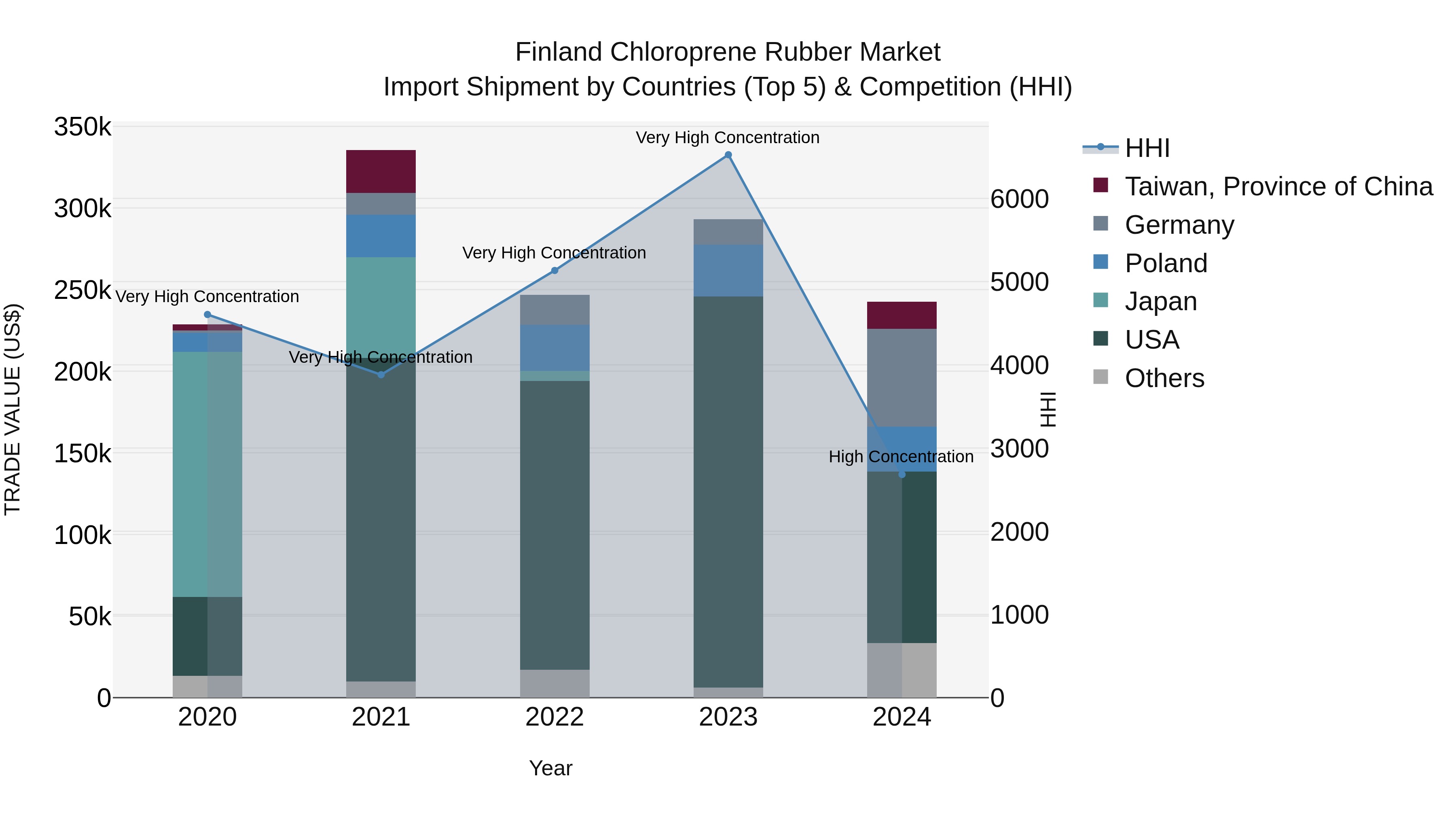 Finland Chloroprene Rubber Market Top 5 Importing Countries and Market Competition (HHI) Analysis