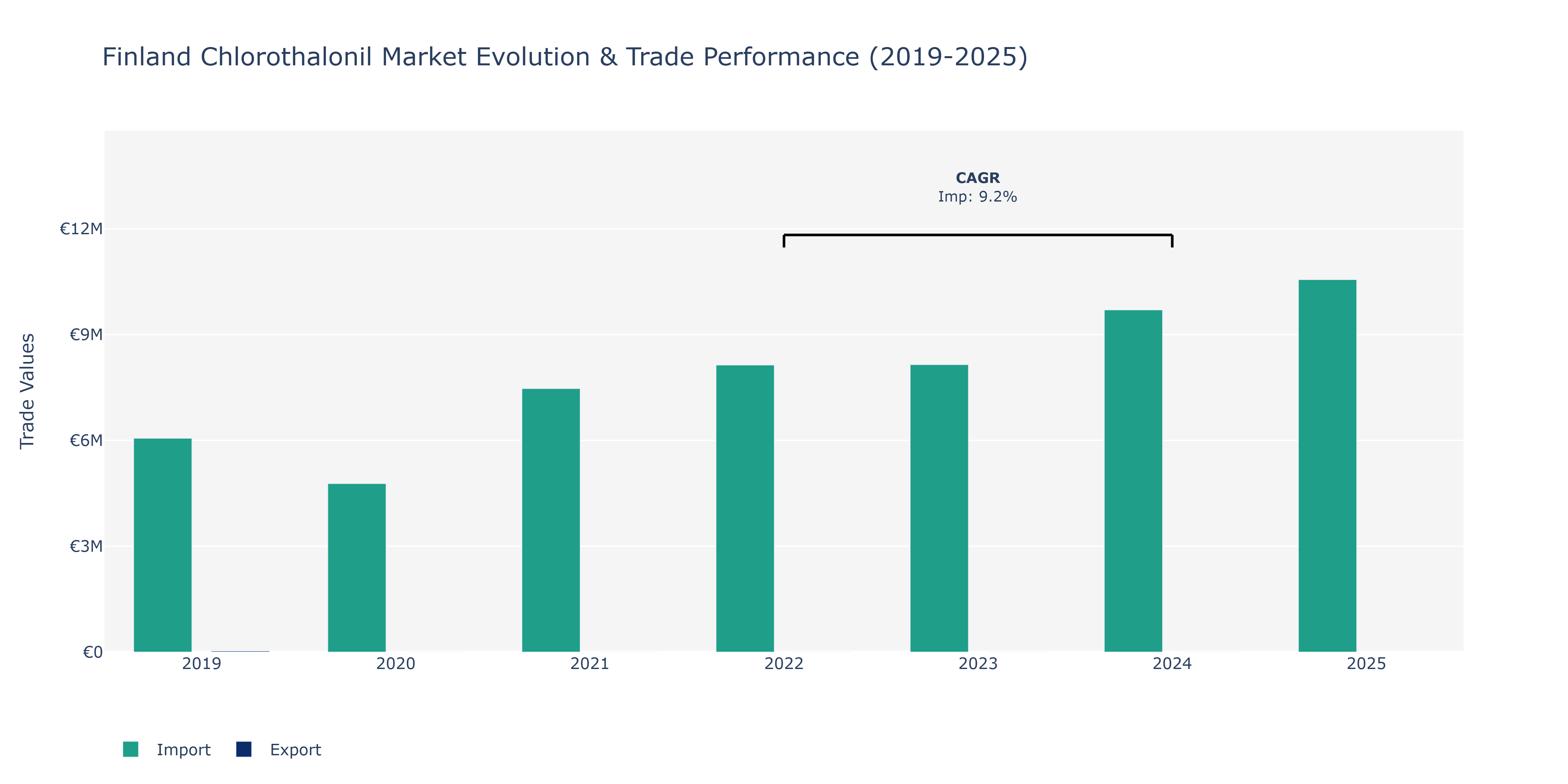 Finland Chlorothalonil Market: Production & Trade Performance (2019-2025)