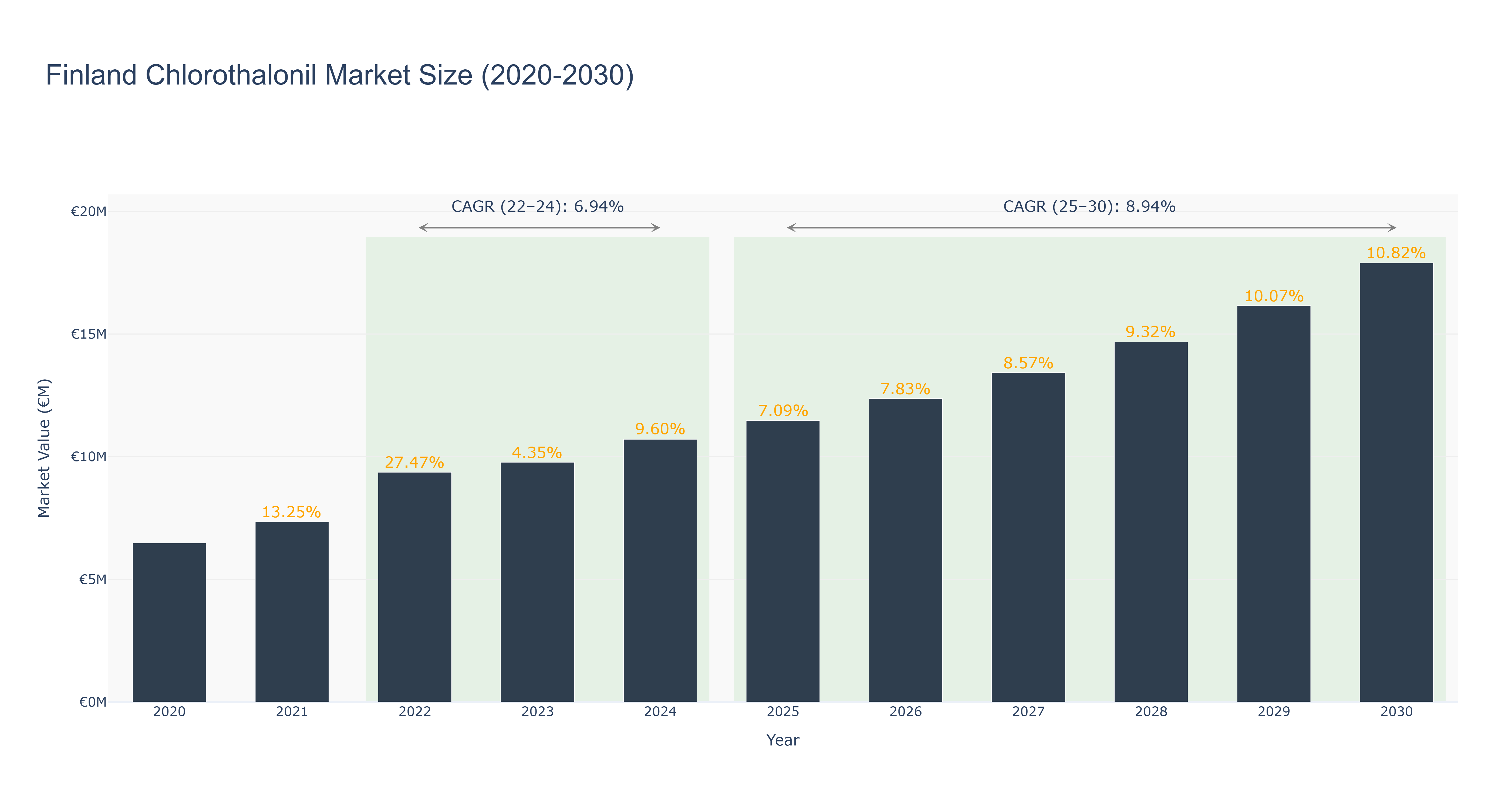 Finland Chlorothalonil Market Size (2020-2030)