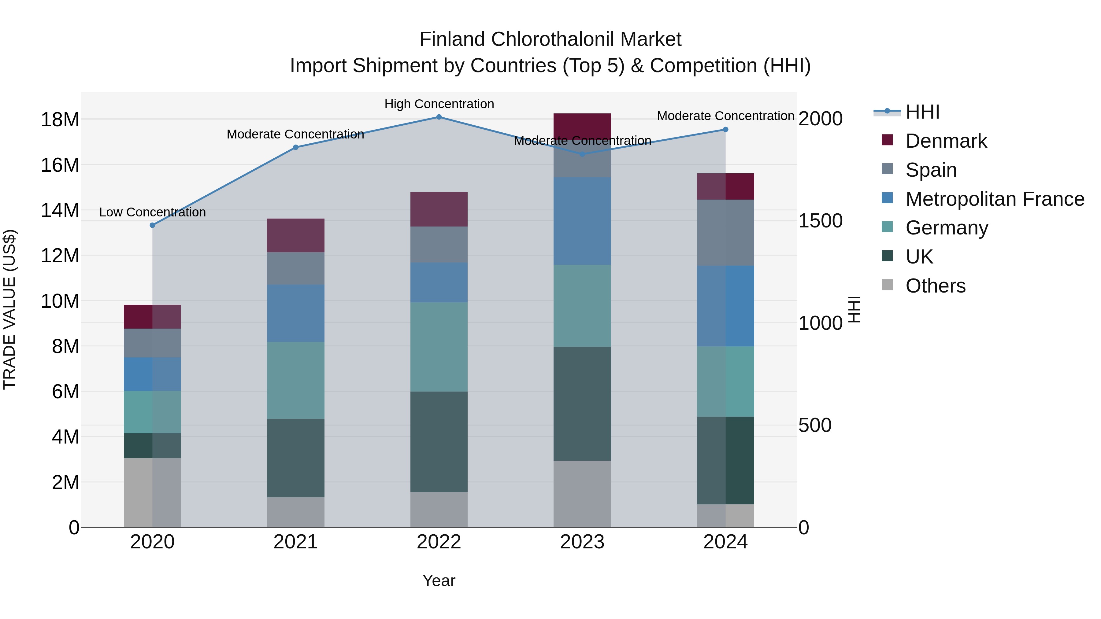 Finland Chlorothalonil Market Top 5 Importing Countries and Market Competition (HHI) Analysis