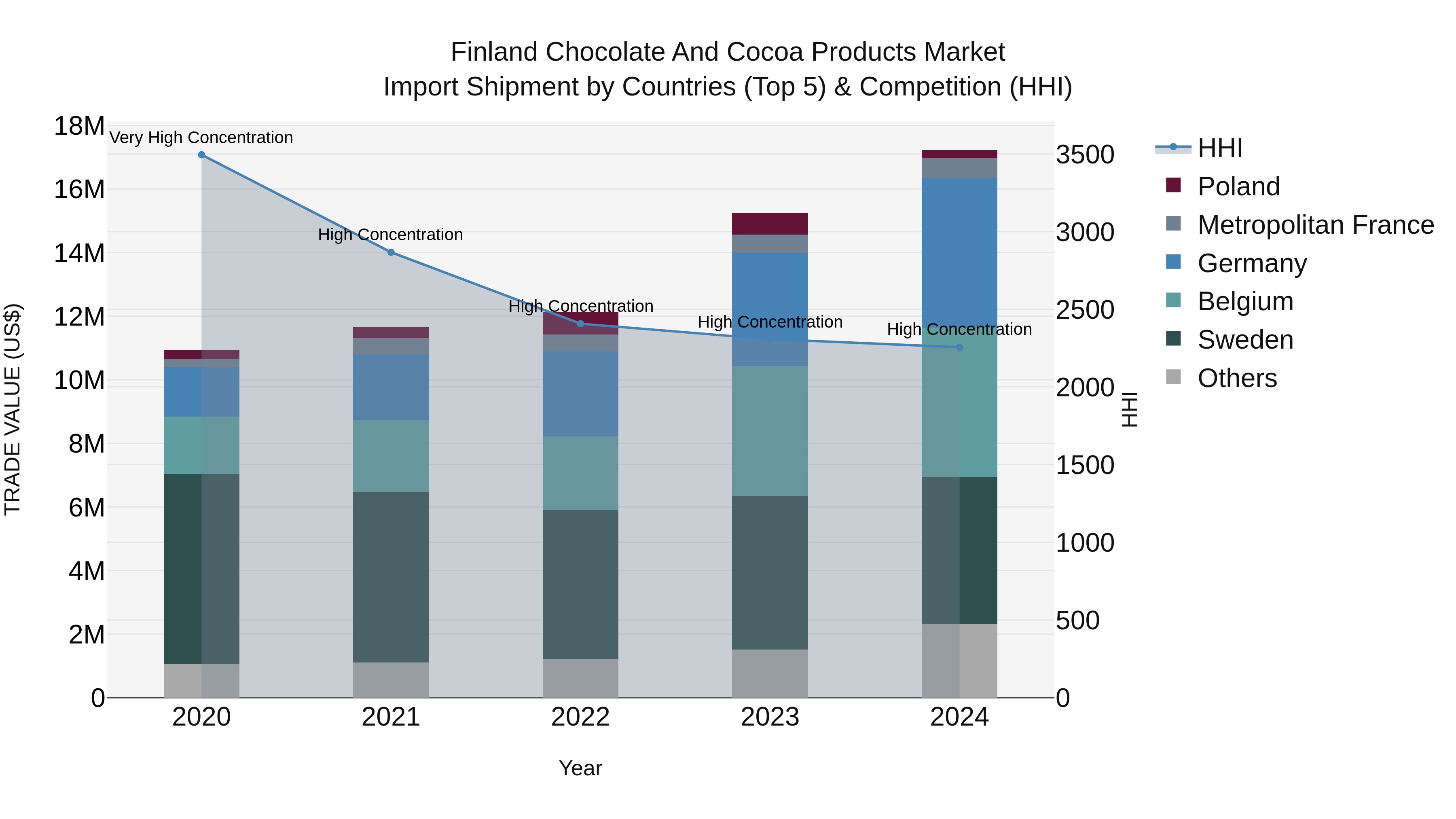 Finland Chocolate and Cocoa Products Market Top 5 Importing Countries and Market Competition (HHI) Analysis