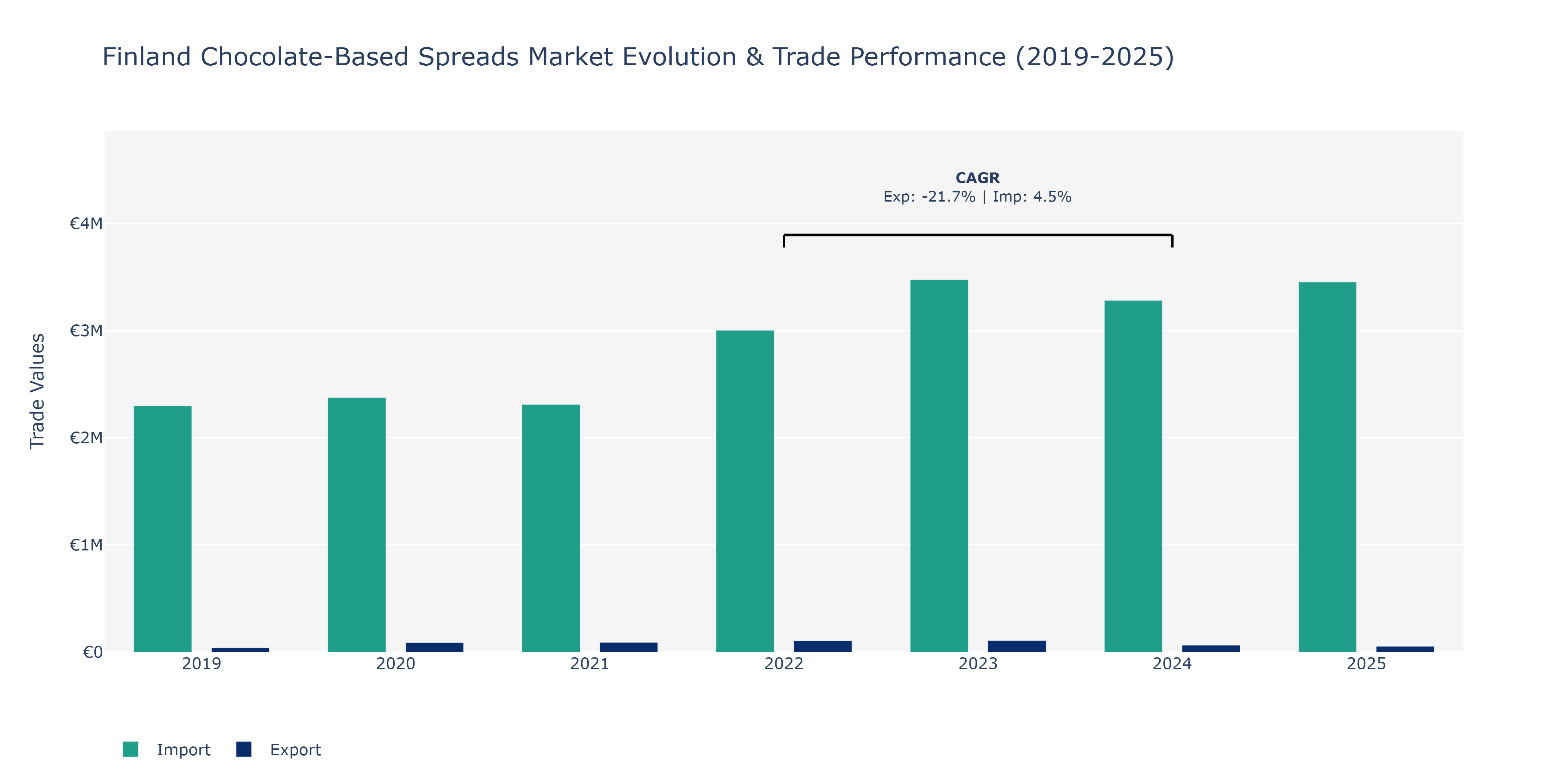 Finland Chocolate-Based Spreads Market: Production & Trade Performance (2019-2025)