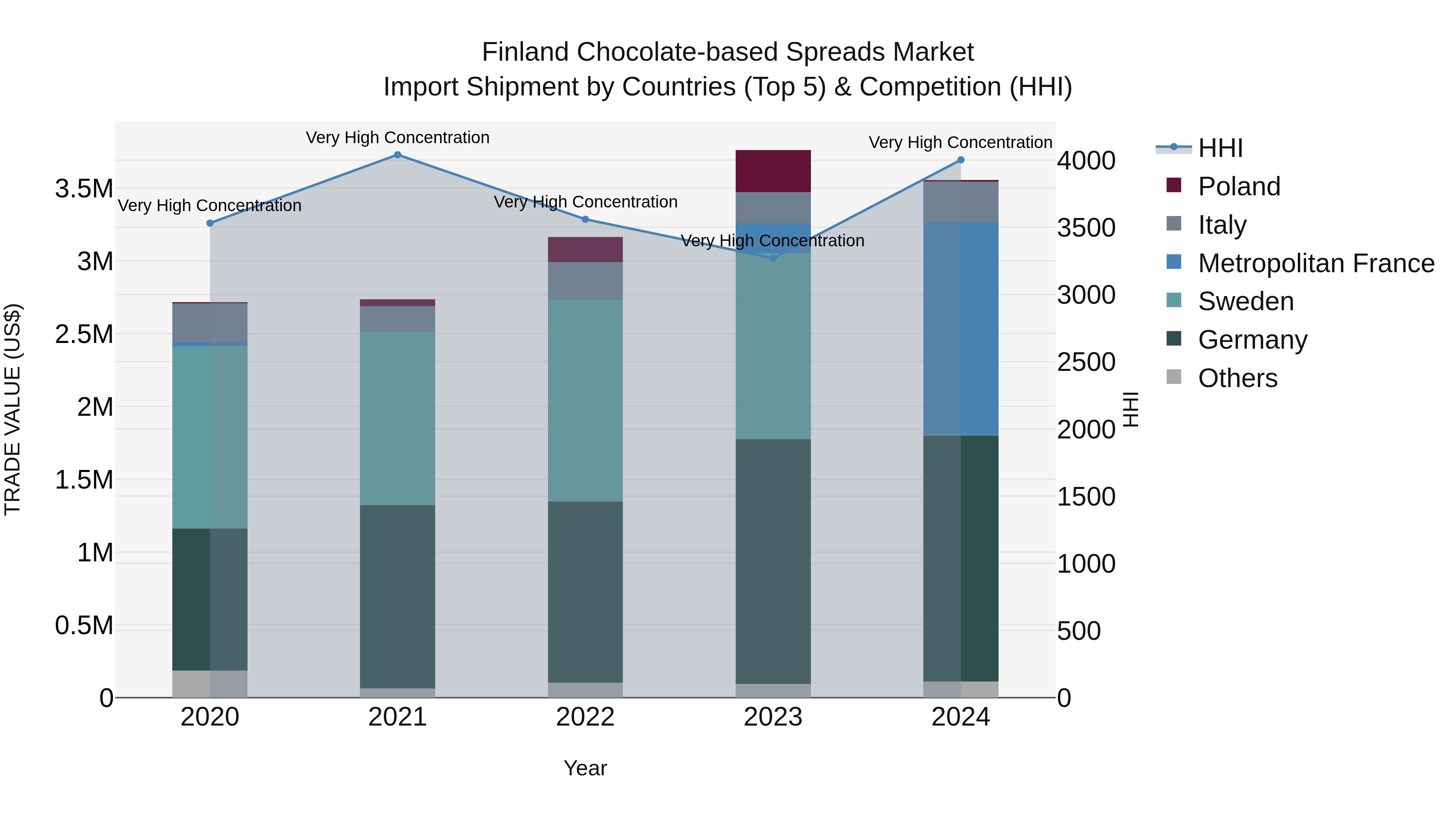 Finland Chocolate-based Spreads Market Top 5 Importing Countries and Market Competition (HHI) Analysis