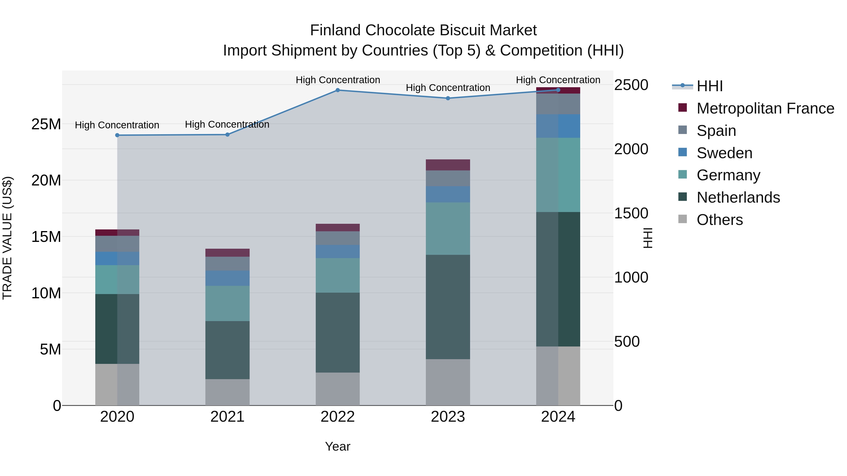 Finland Chocolate Biscuit Market Top 5 Importing Countries and Market Competition (HHI) Analysis