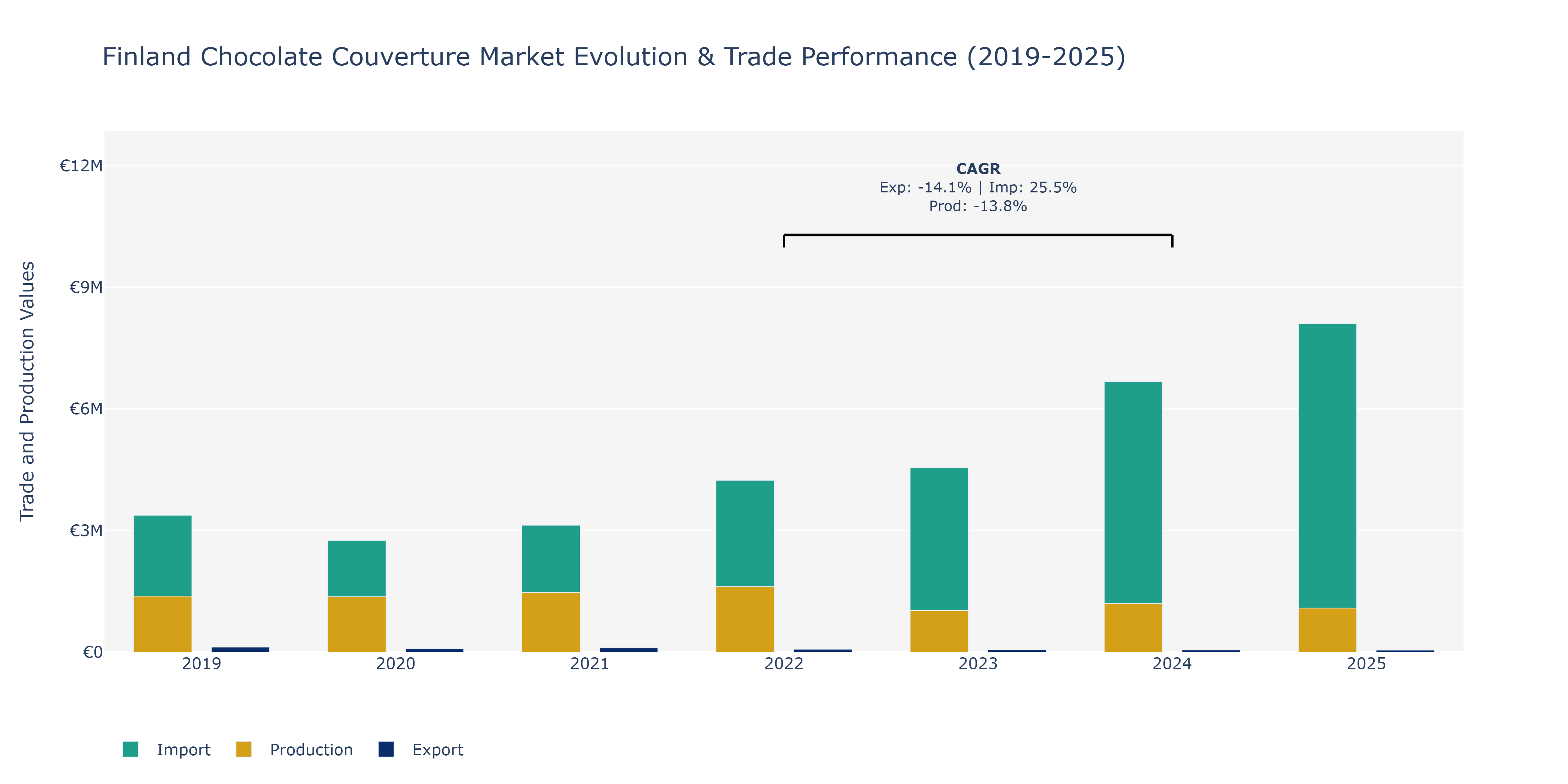 Finland Chocolate Couverture Market: Production & Trade Performance (2019-2025)