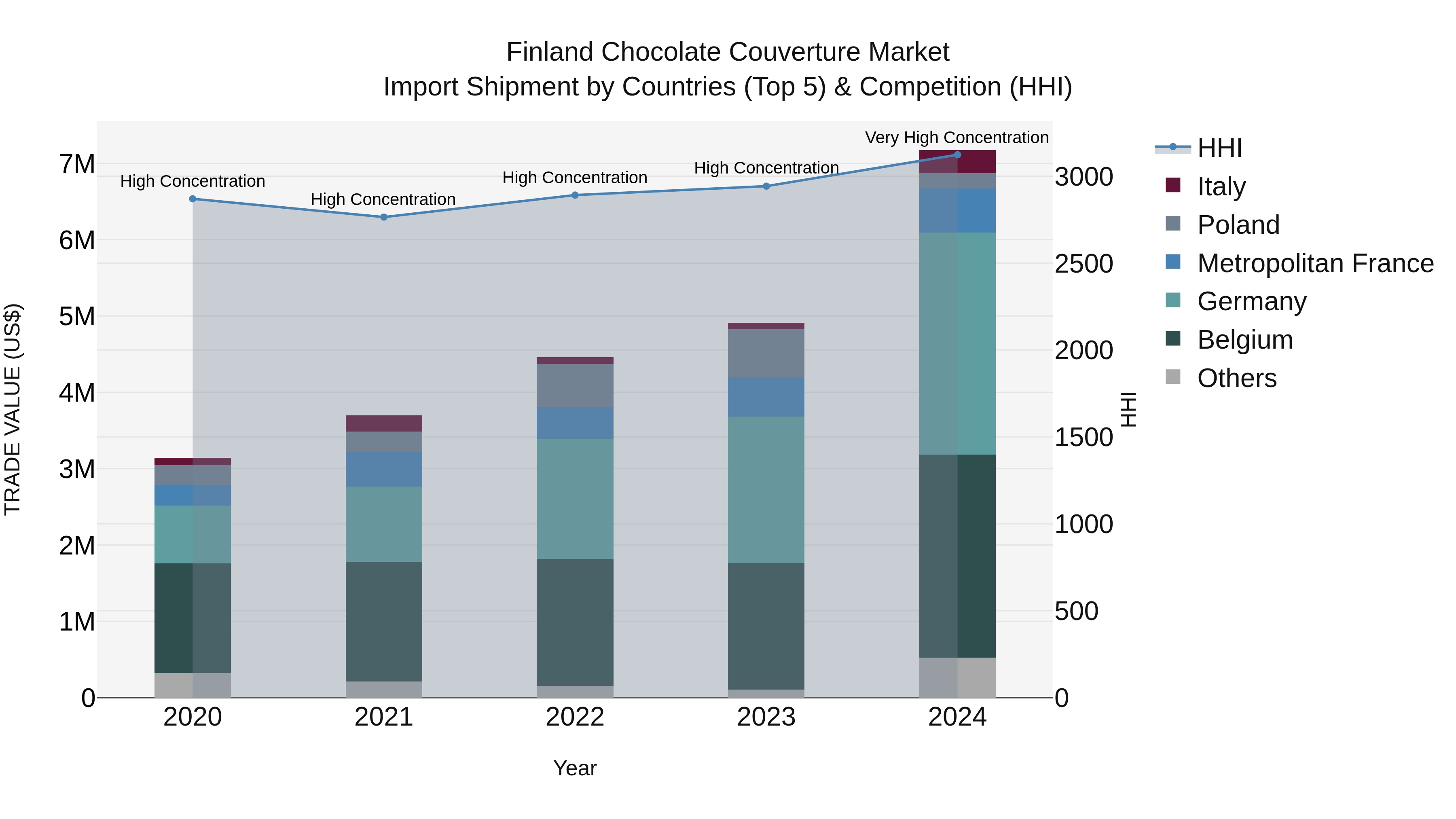 Finland Chocolate Couverture Market Top 5 Importing Countries and Market Competition (HHI) Analysis