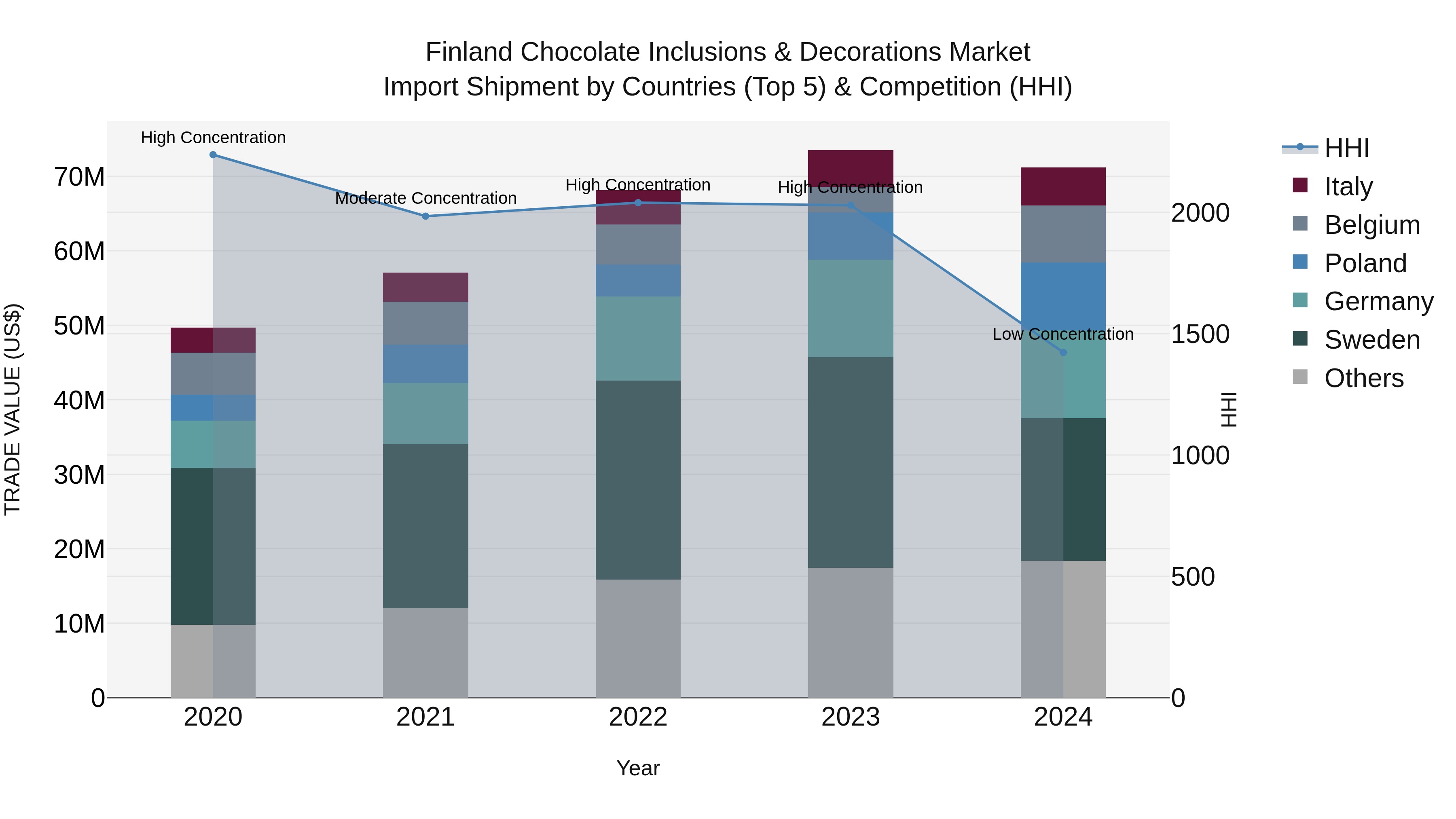 Finland Chocolate Inclusions & Decorations Market Top 5 Importing Countries and Market Competition (HHI) Analysis