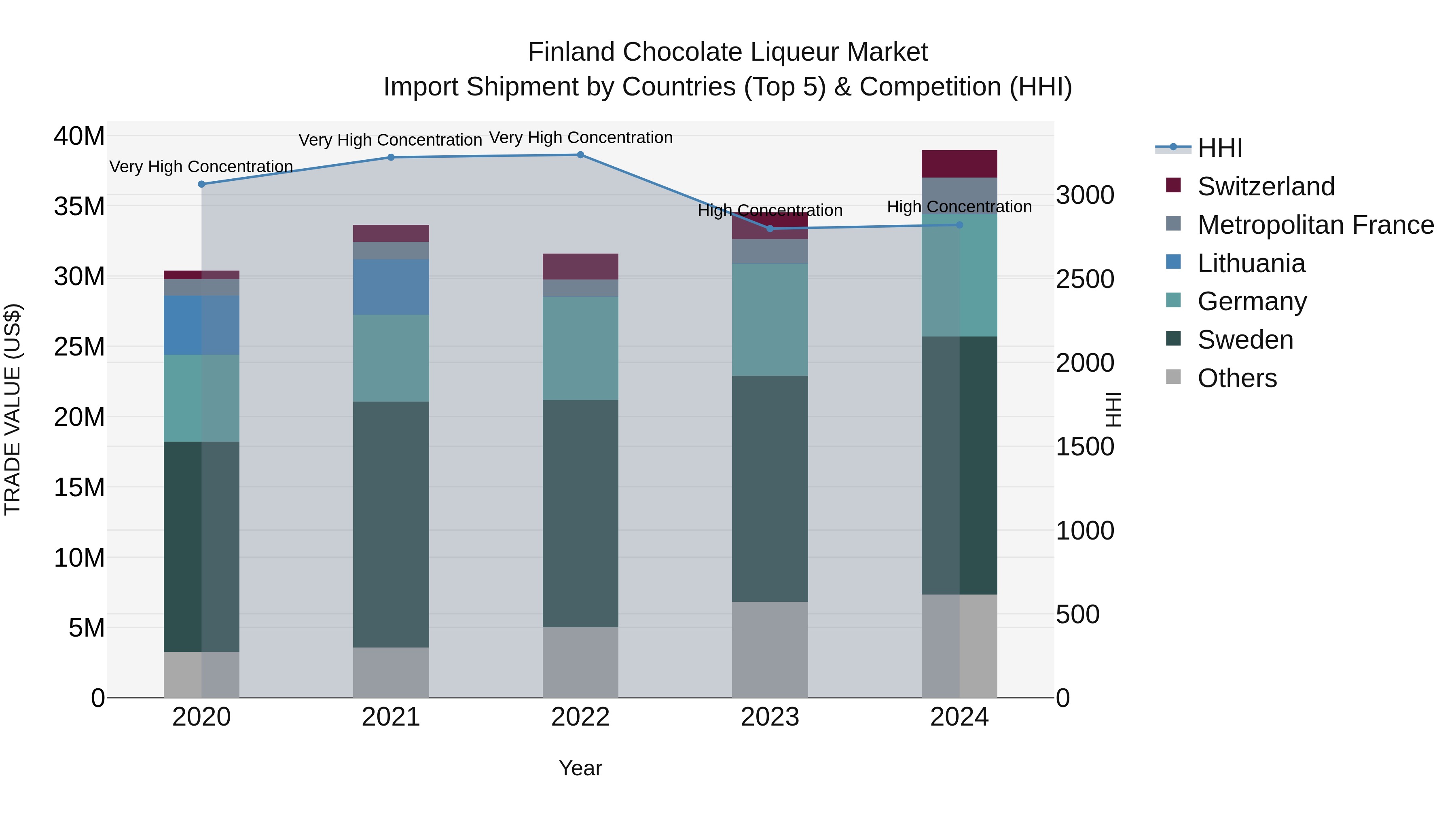 Finland Chocolate Liqueur Market Top 5 Importing Countries and Market Competition (HHI) Analysis