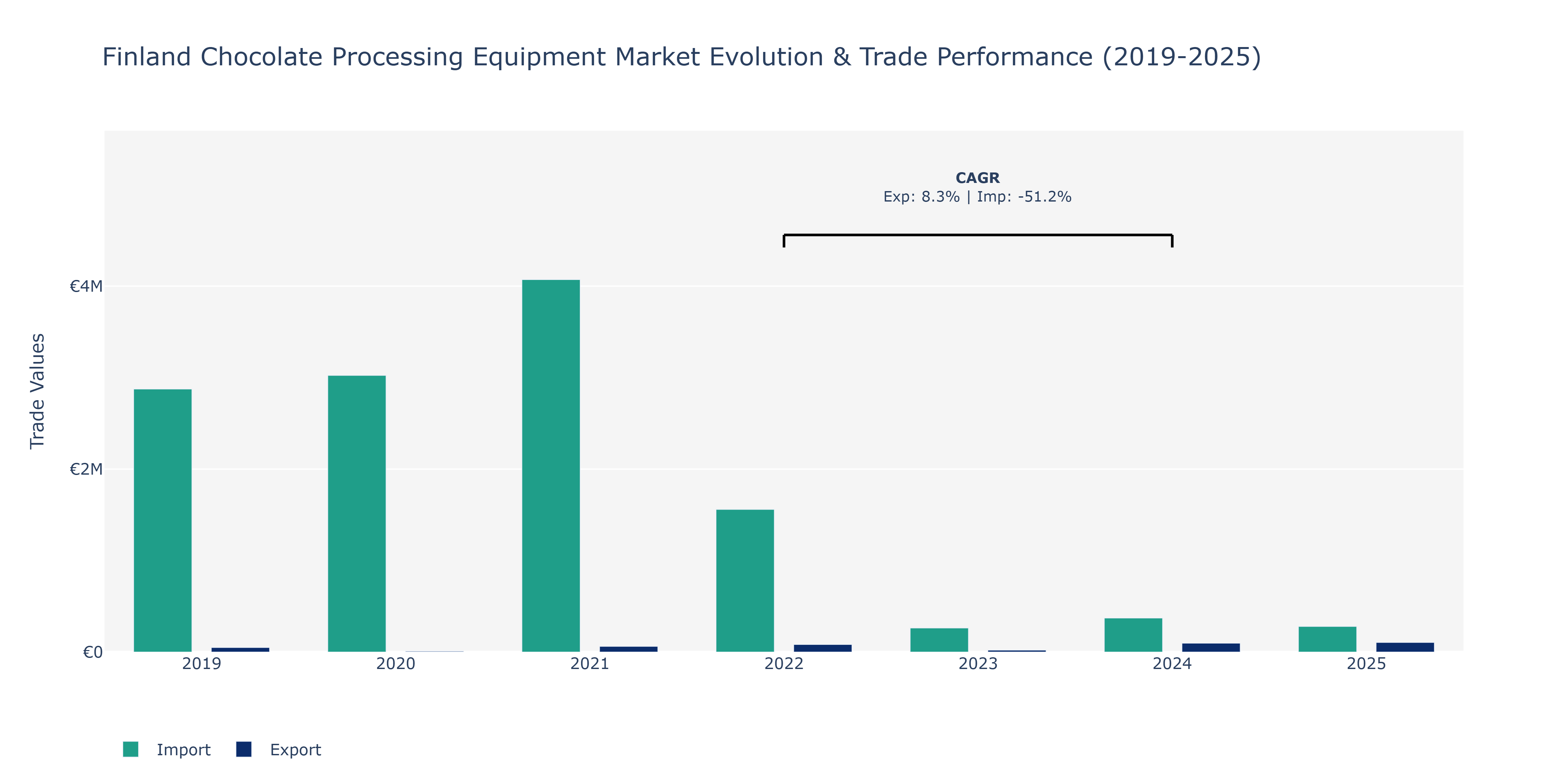 Finland Chocolate Processing Equipment Market: Production & Trade Performance (2019-2025)