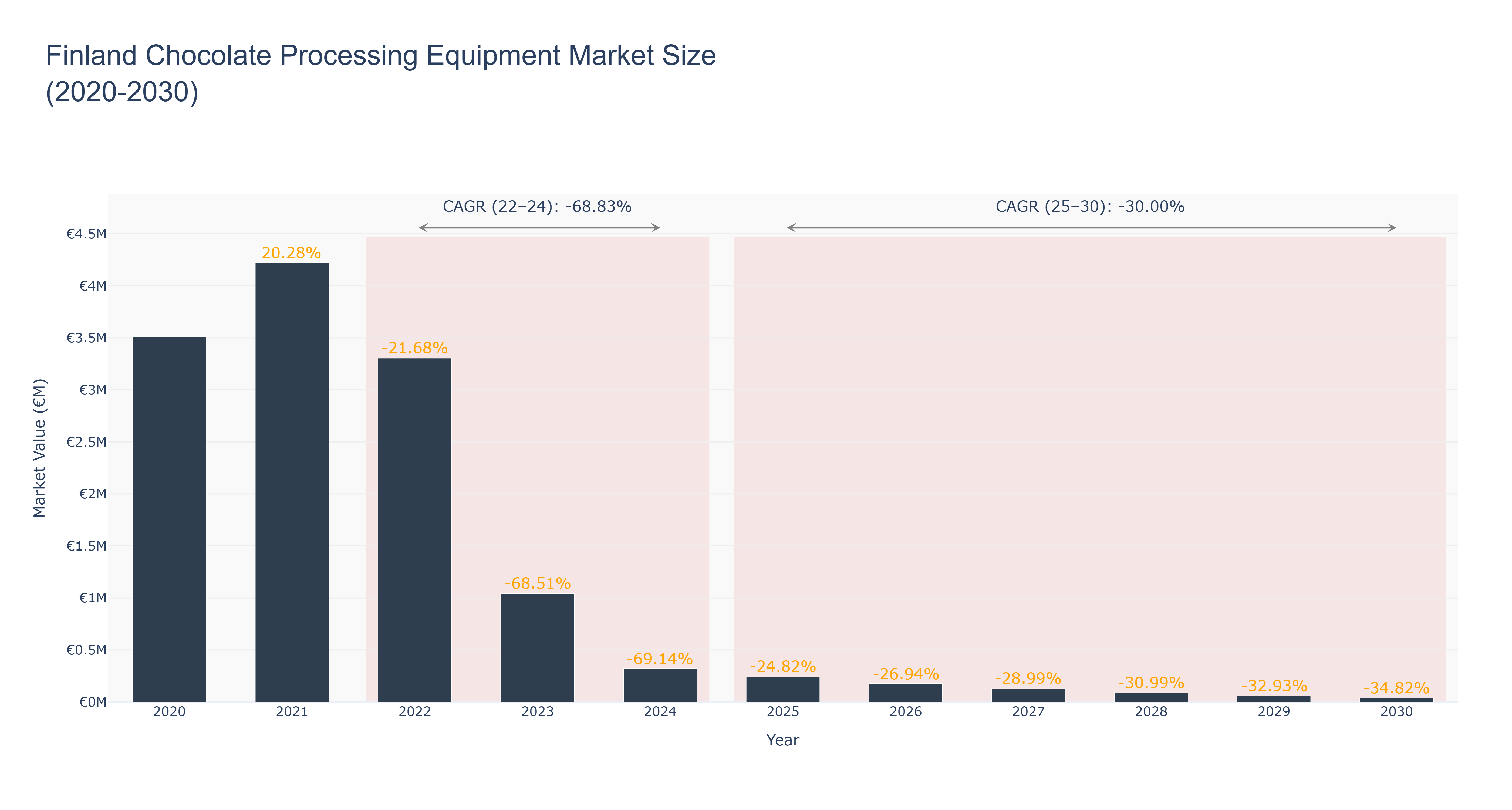 Finland Chocolate Processing Equipment Market Size (2020-2030)