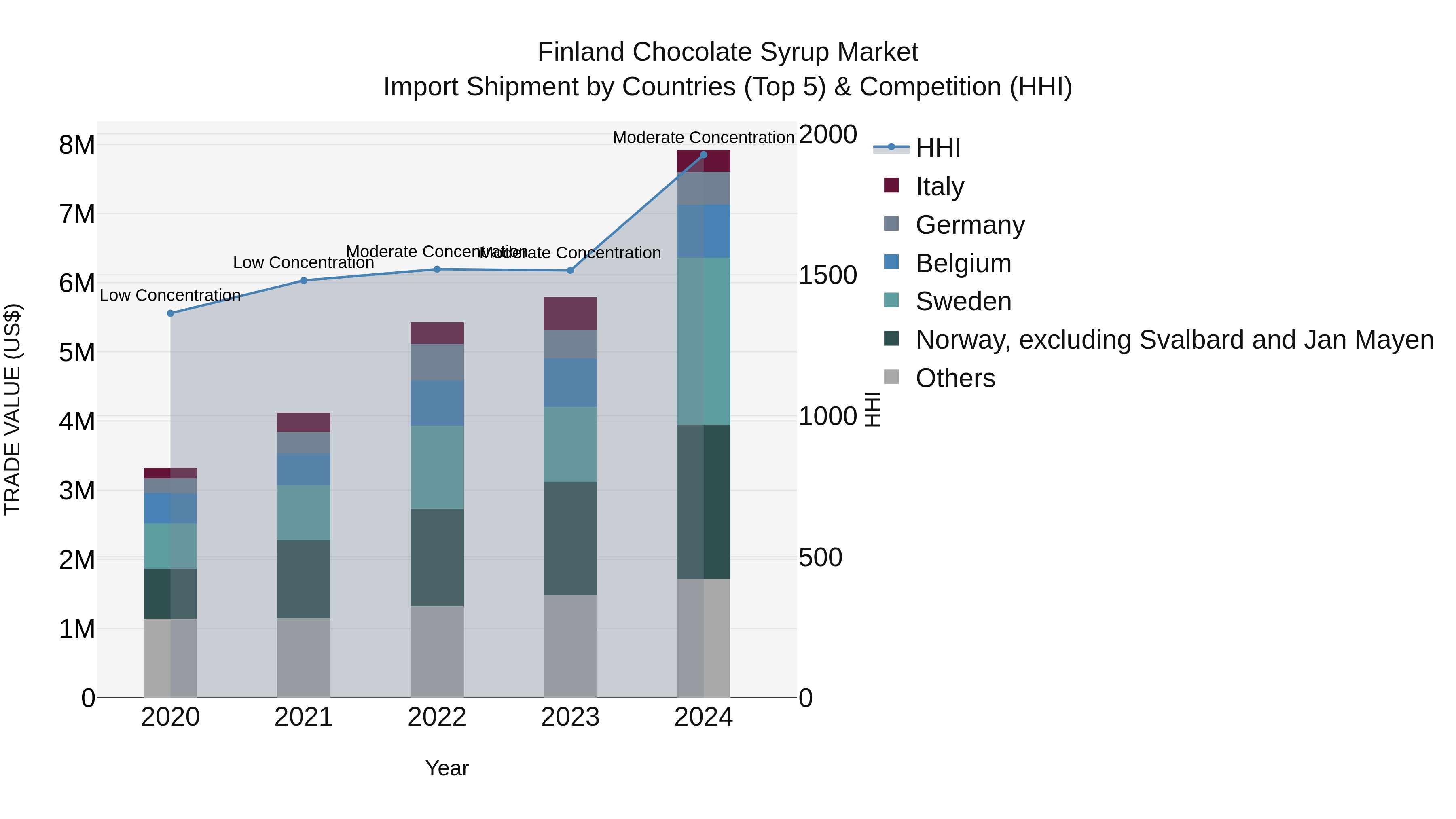 Finland Chocolate Syrup Market Top 5 Importing Countries and Market Competition (HHI) Analysis