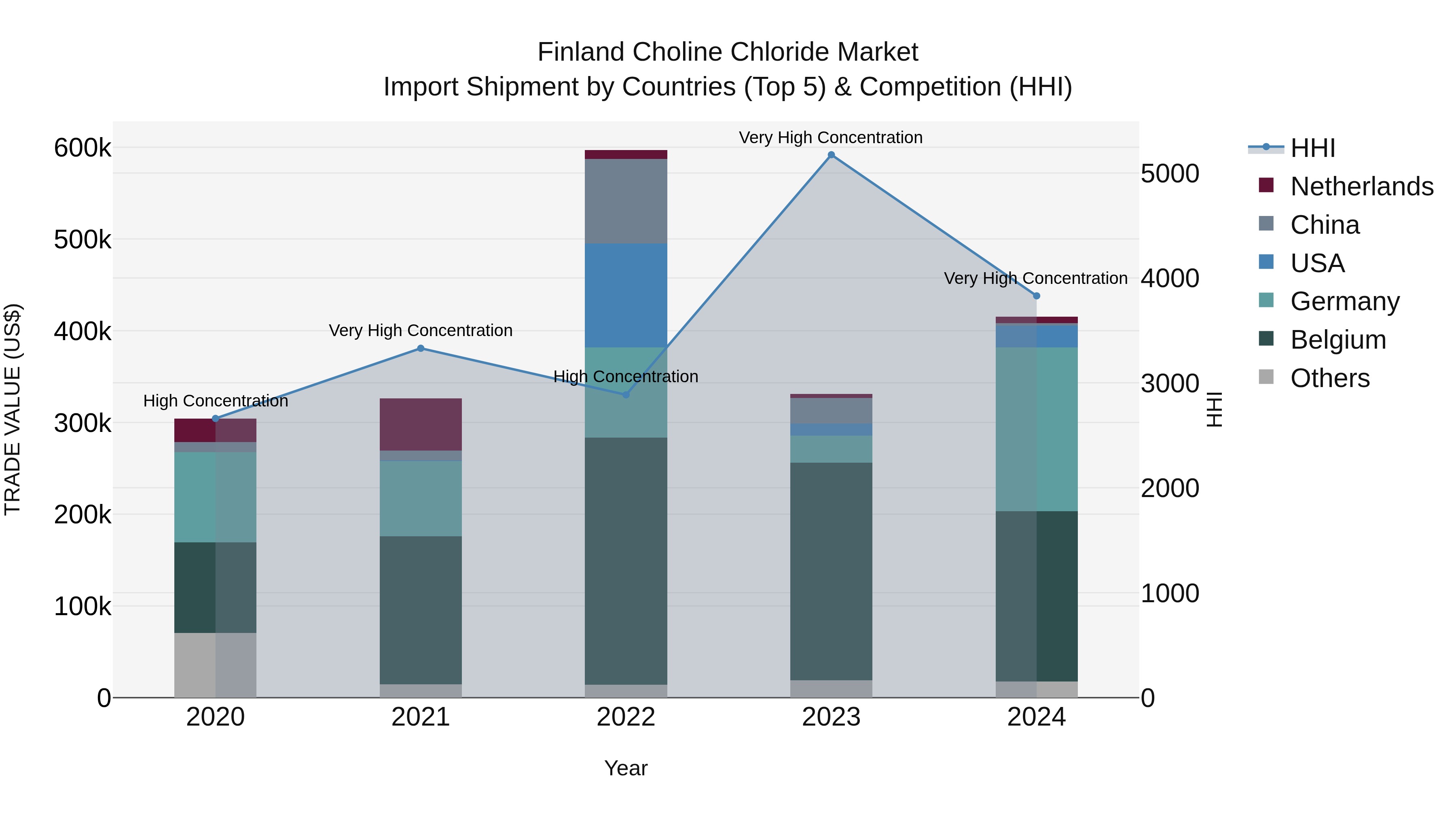Finland Choline Chloride Market Top 5 Importing Countries and Market Competition (HHI) Analysis