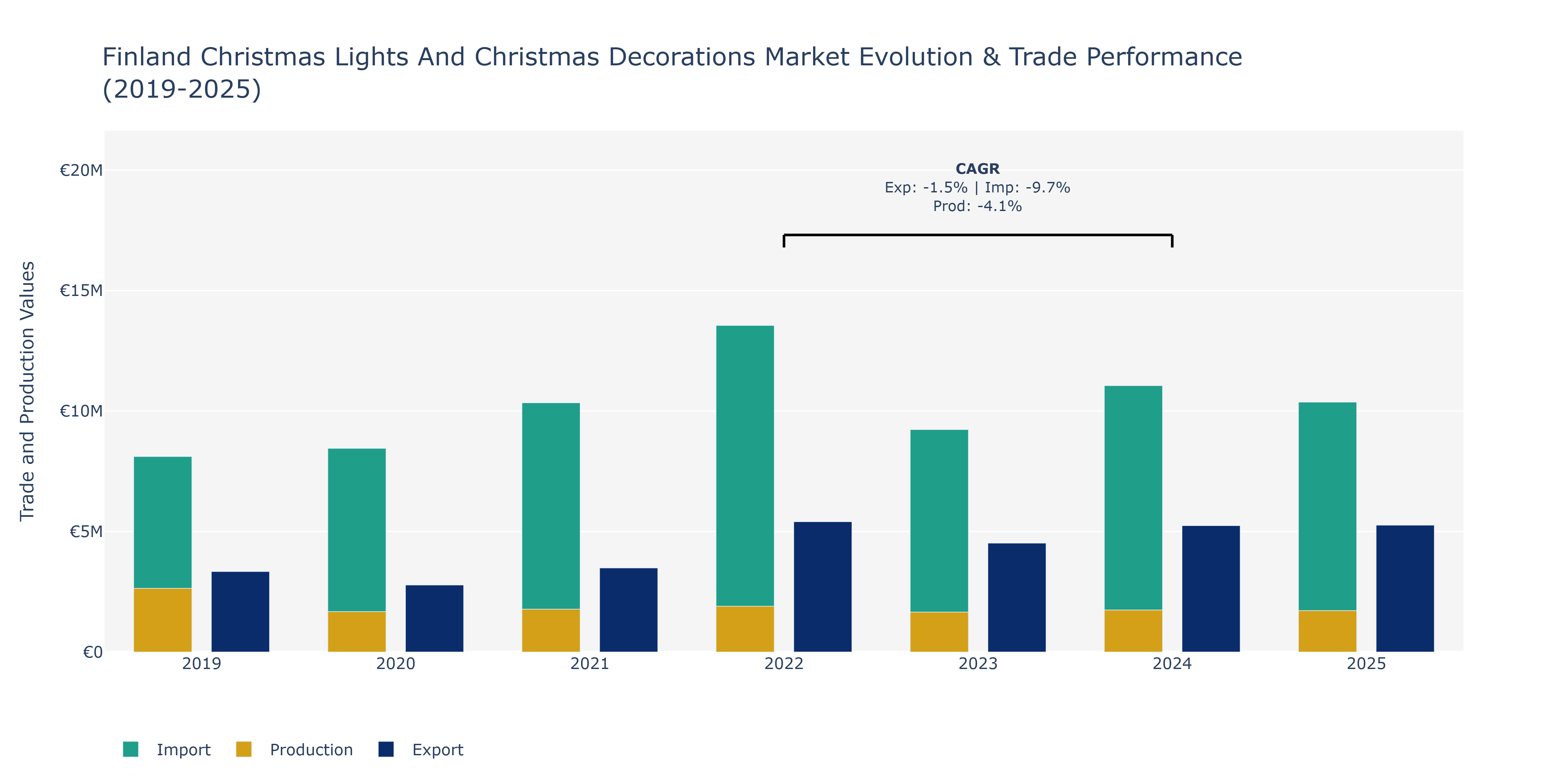 Finland Christmas Lights And Christmas Decorations Market: Production & Trade Performance (2019-2025)