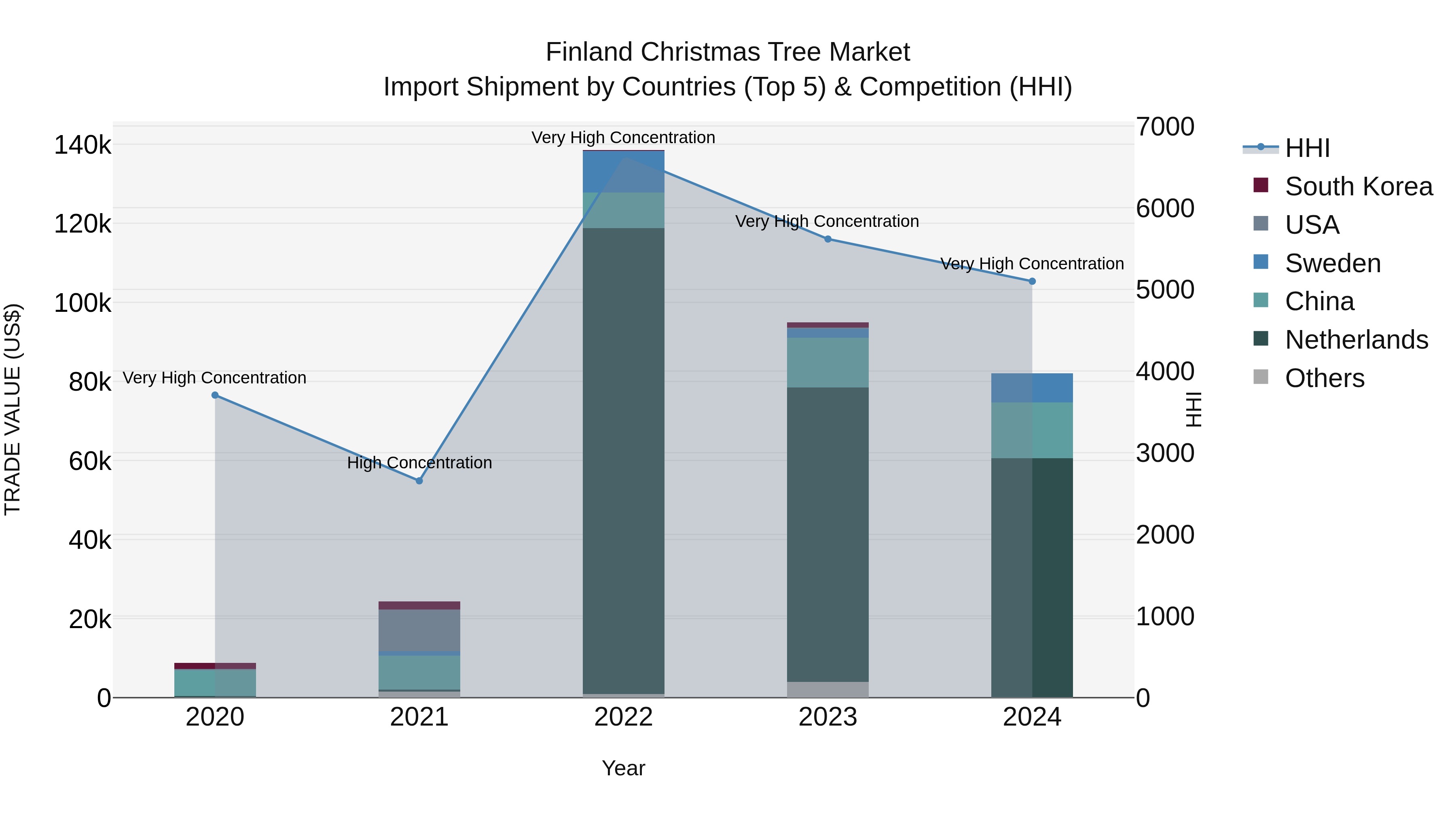 Finland Christmas Tree Market Top 5 Importing Countries and Market Competition (HHI) Analysis