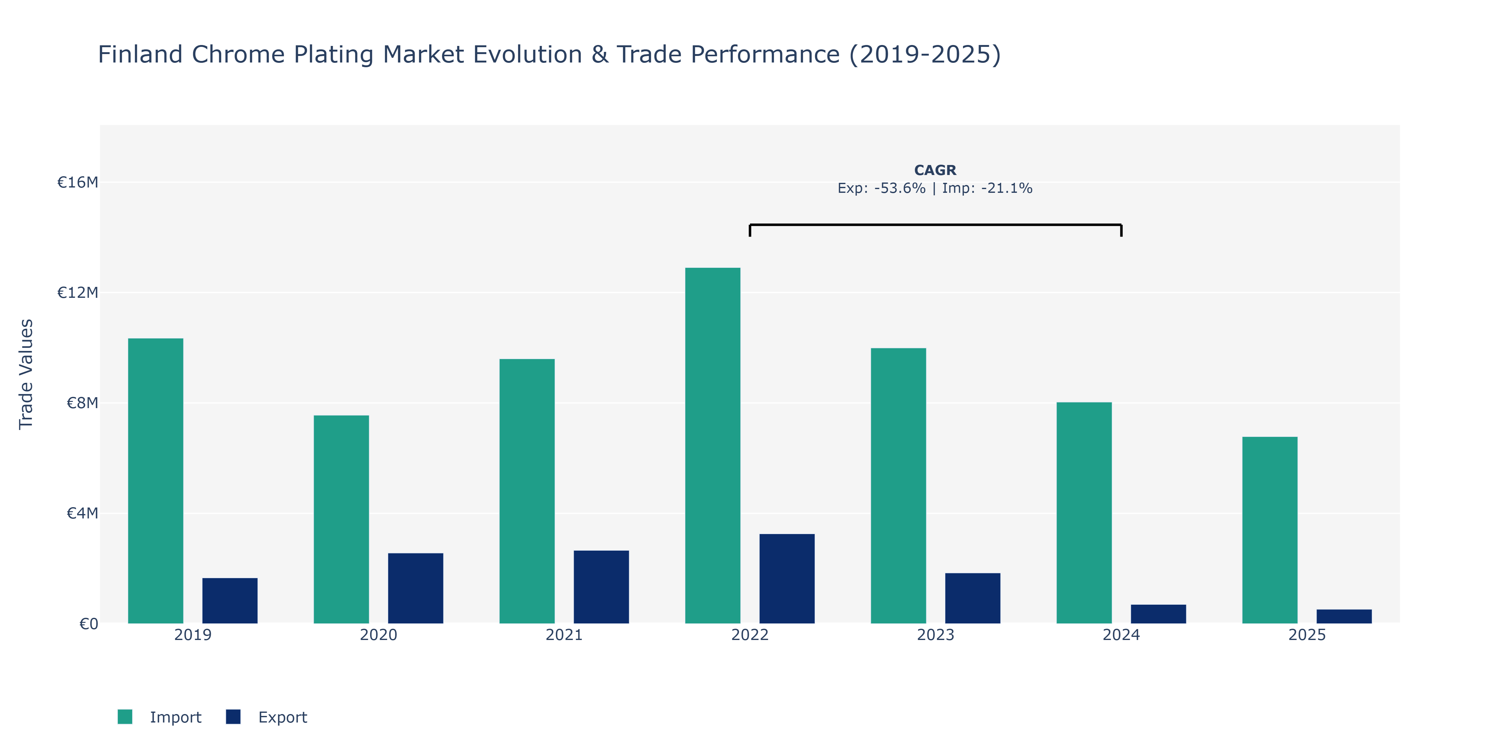 Finland Chrome Plating Market: Production & Trade Performance (2019-2025)