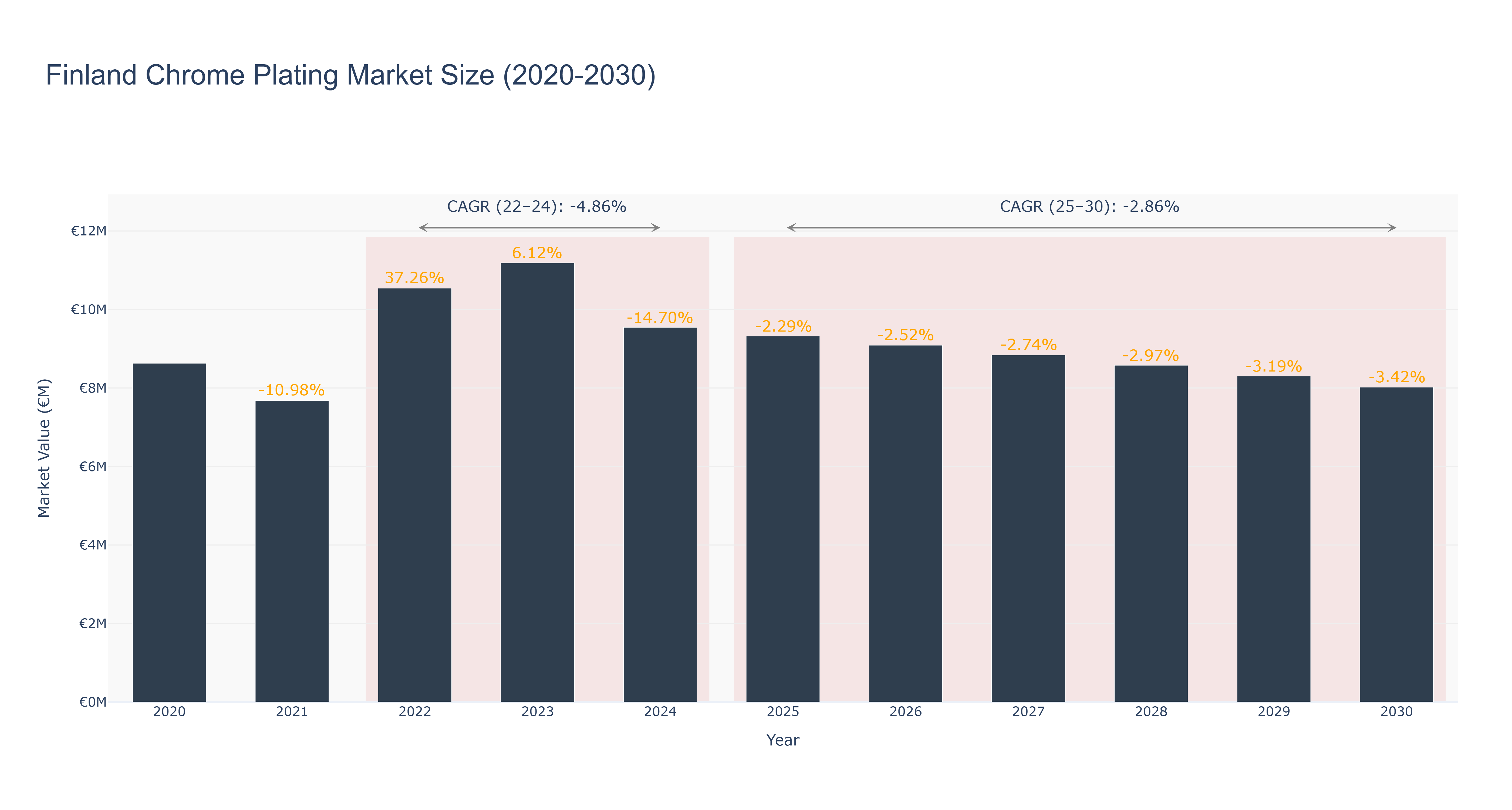 Finland Chrome Plating Market Size (2020-2030)