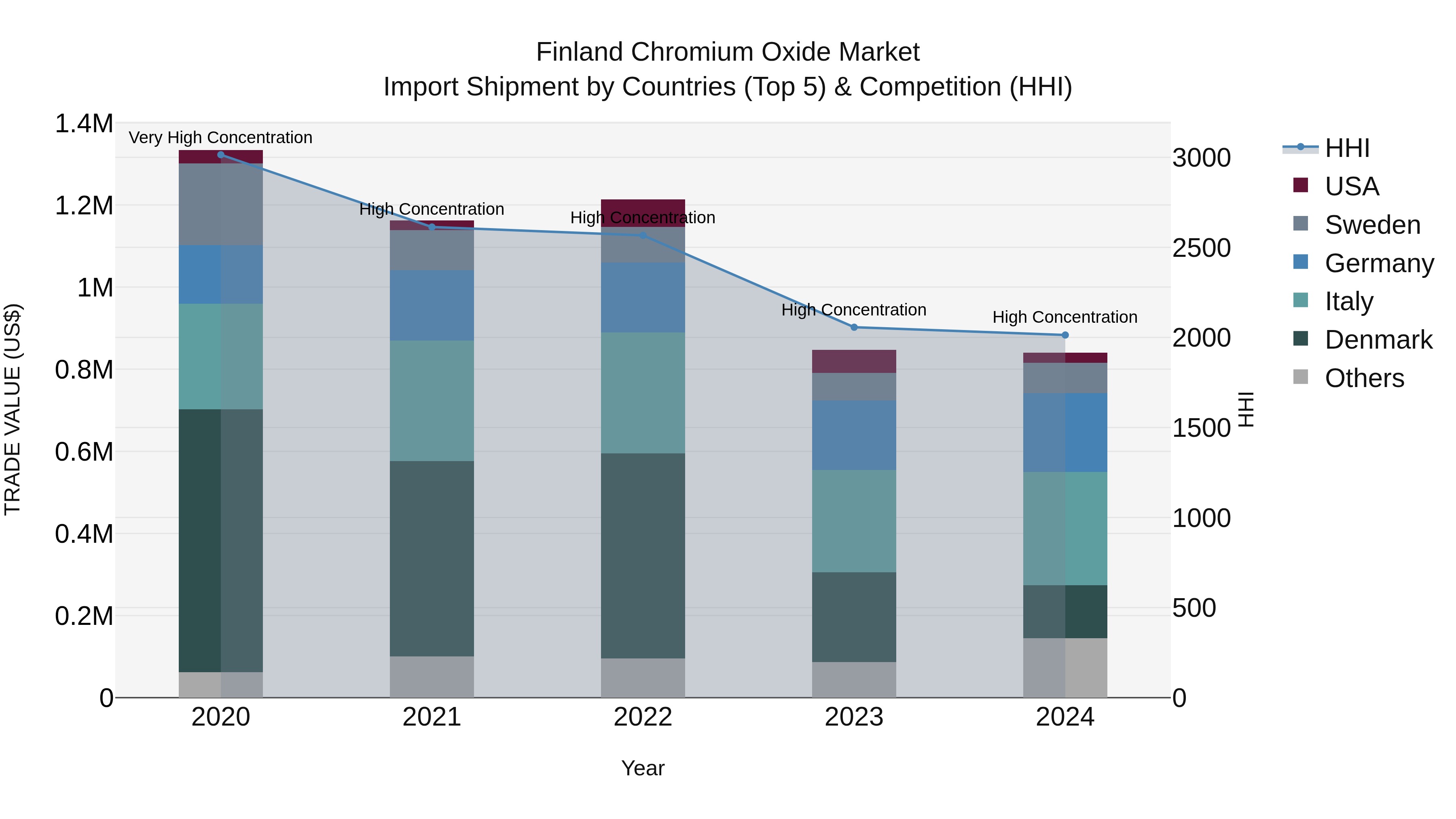 Finland Chromium Oxide Market Top 5 Importing Countries and Market Competition (HHI) Analysis