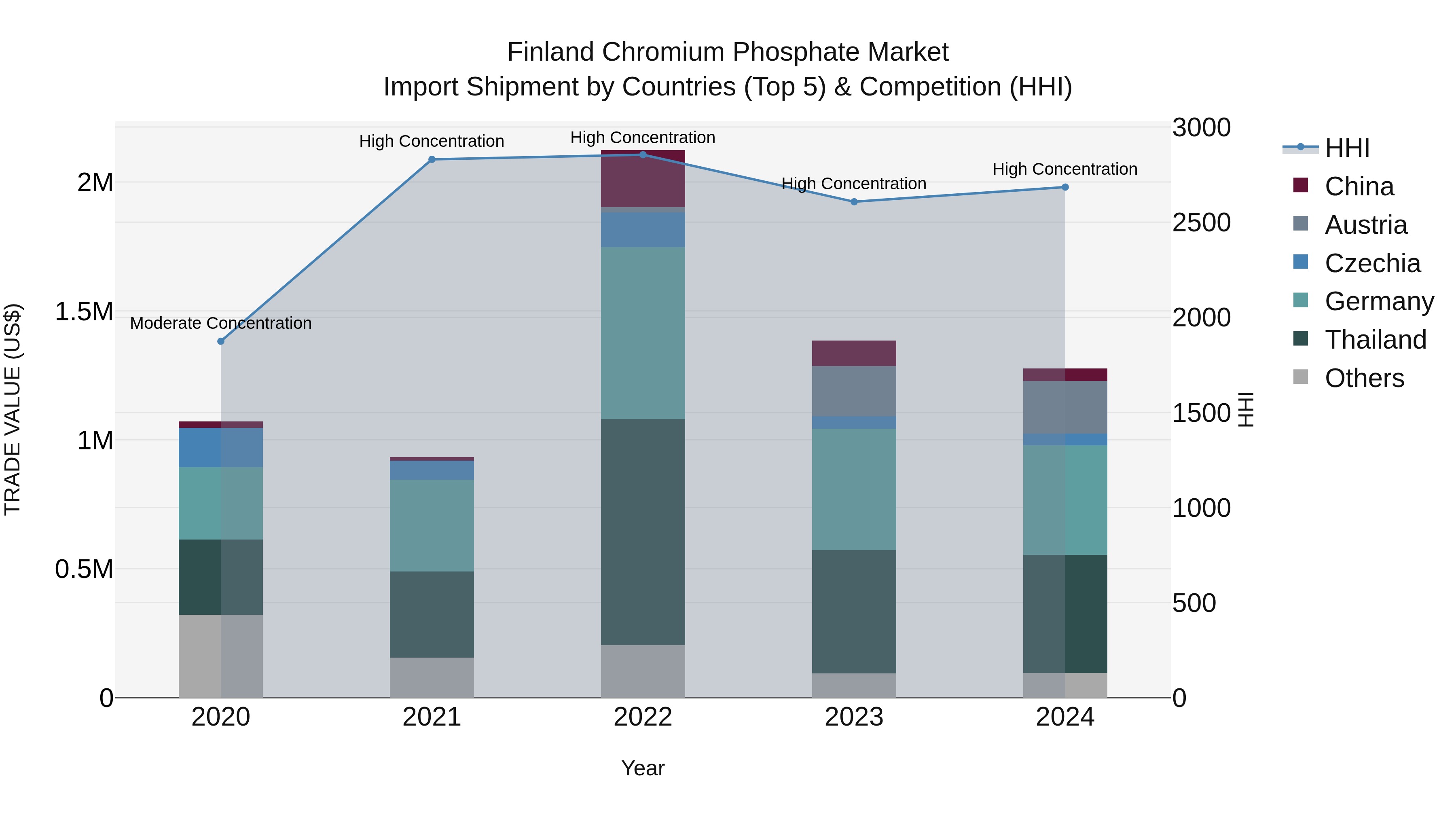 Finland Chromium Phosphate Market Top 5 Importing Countries and Market Competition (HHI) Analysis