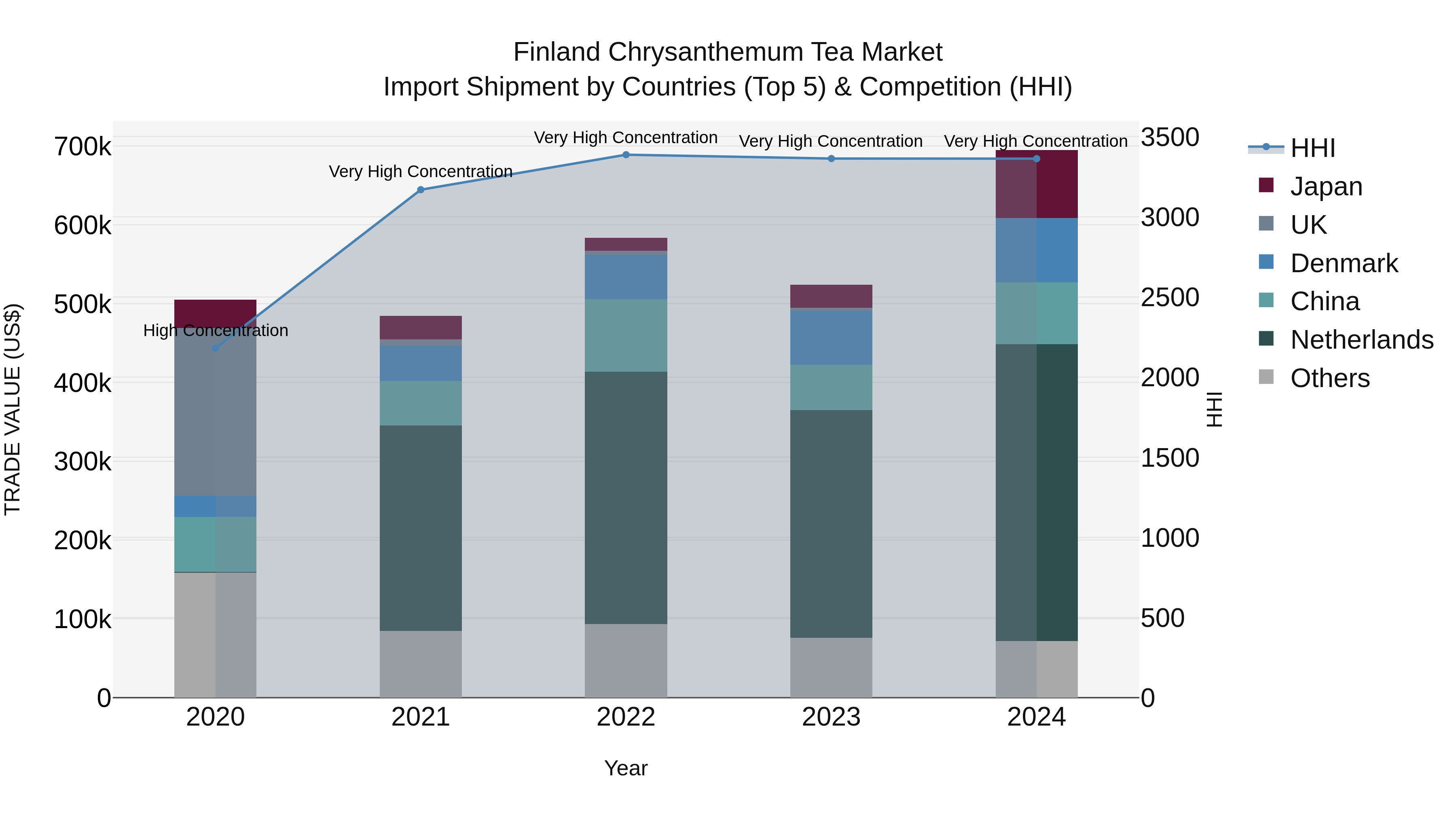Finland Chrysanthemum Tea Market Top 5 Importing Countries and Market Competition (HHI) Analysis