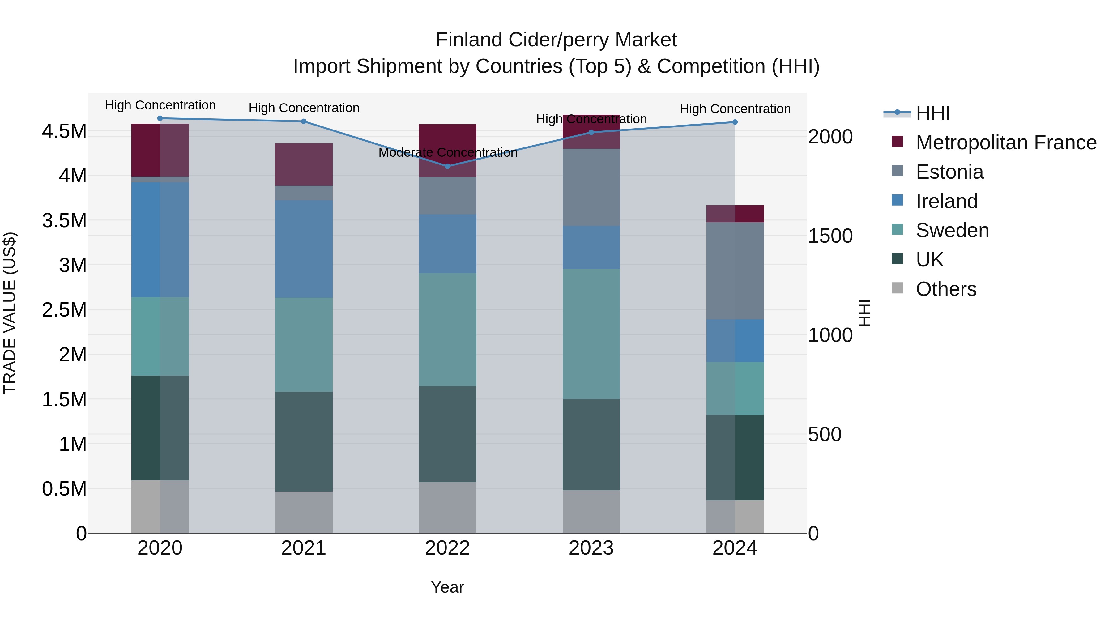 Finland Cider/perry Market Top 5 Importing Countries and Market Competition (HHI) Analysis