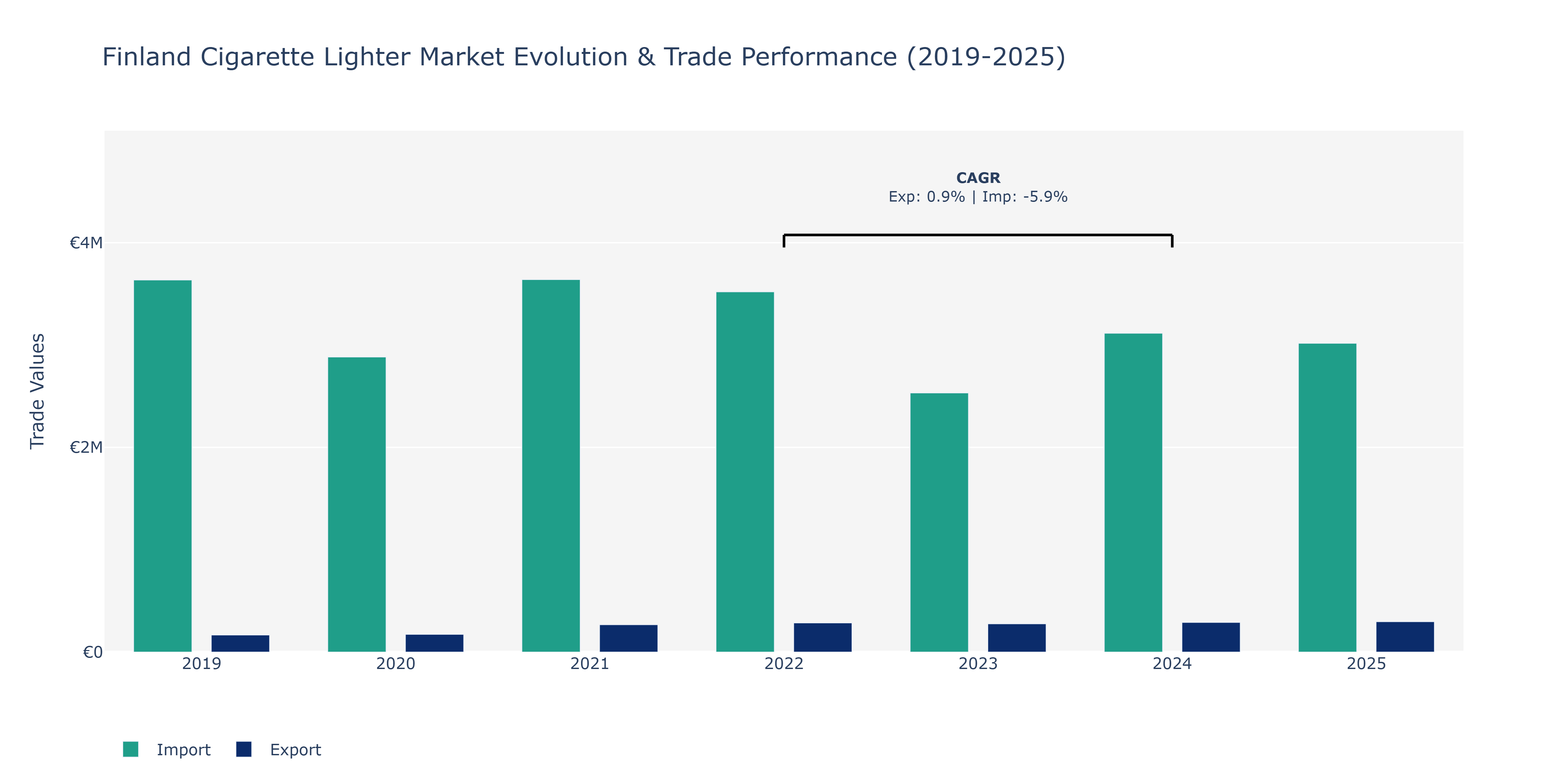 Finland Cigarette Lighter Market: Production & Trade Performance (2019-2025)