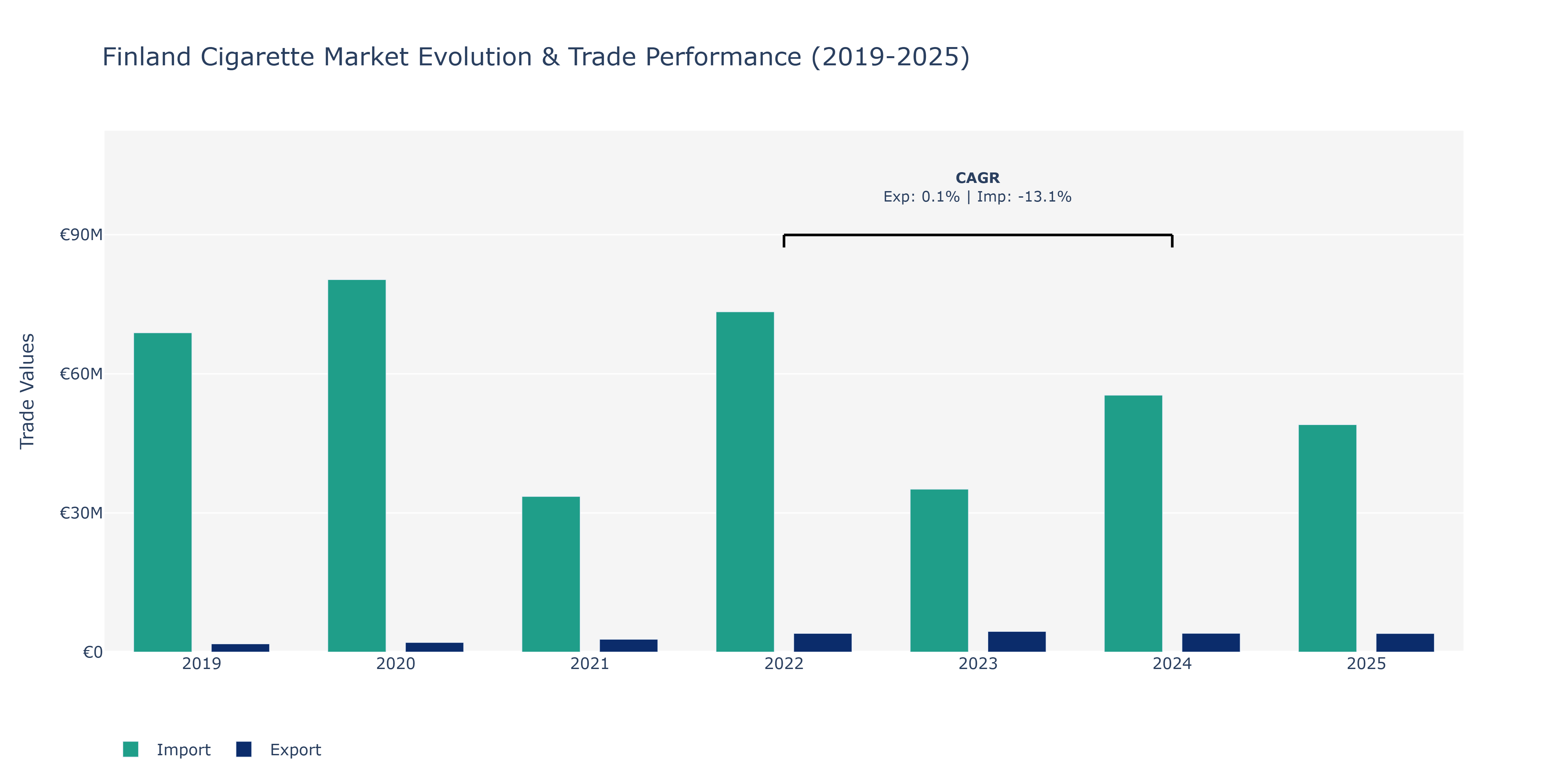 Finland Cigarette Market: Production & Trade Performance (2019-2025)