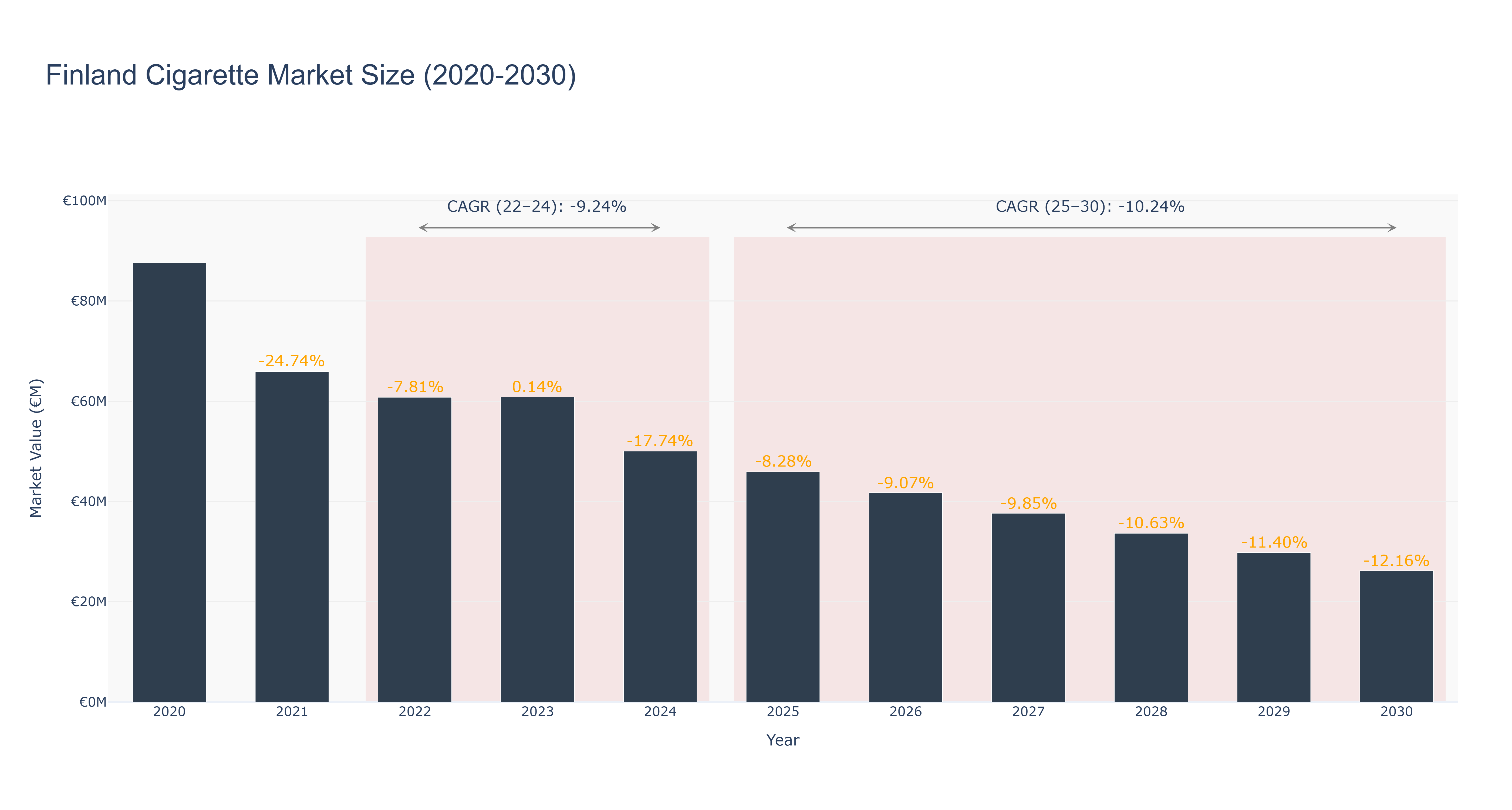 Finland Cigarette Market Size (2020-2030)