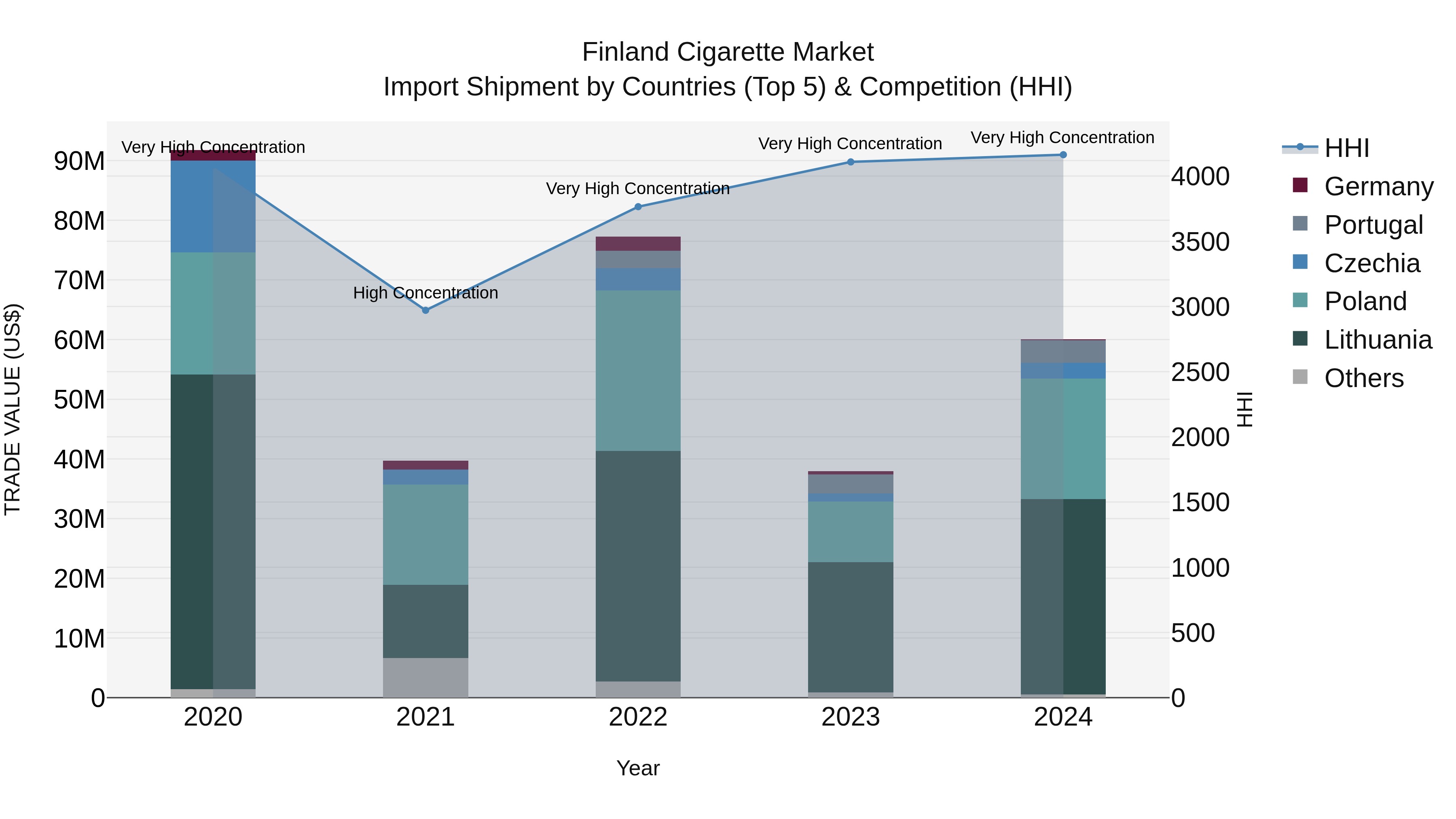 Finland Cigarette Market Top 5 Importing Countries and Market Competition (HHI) Analysis