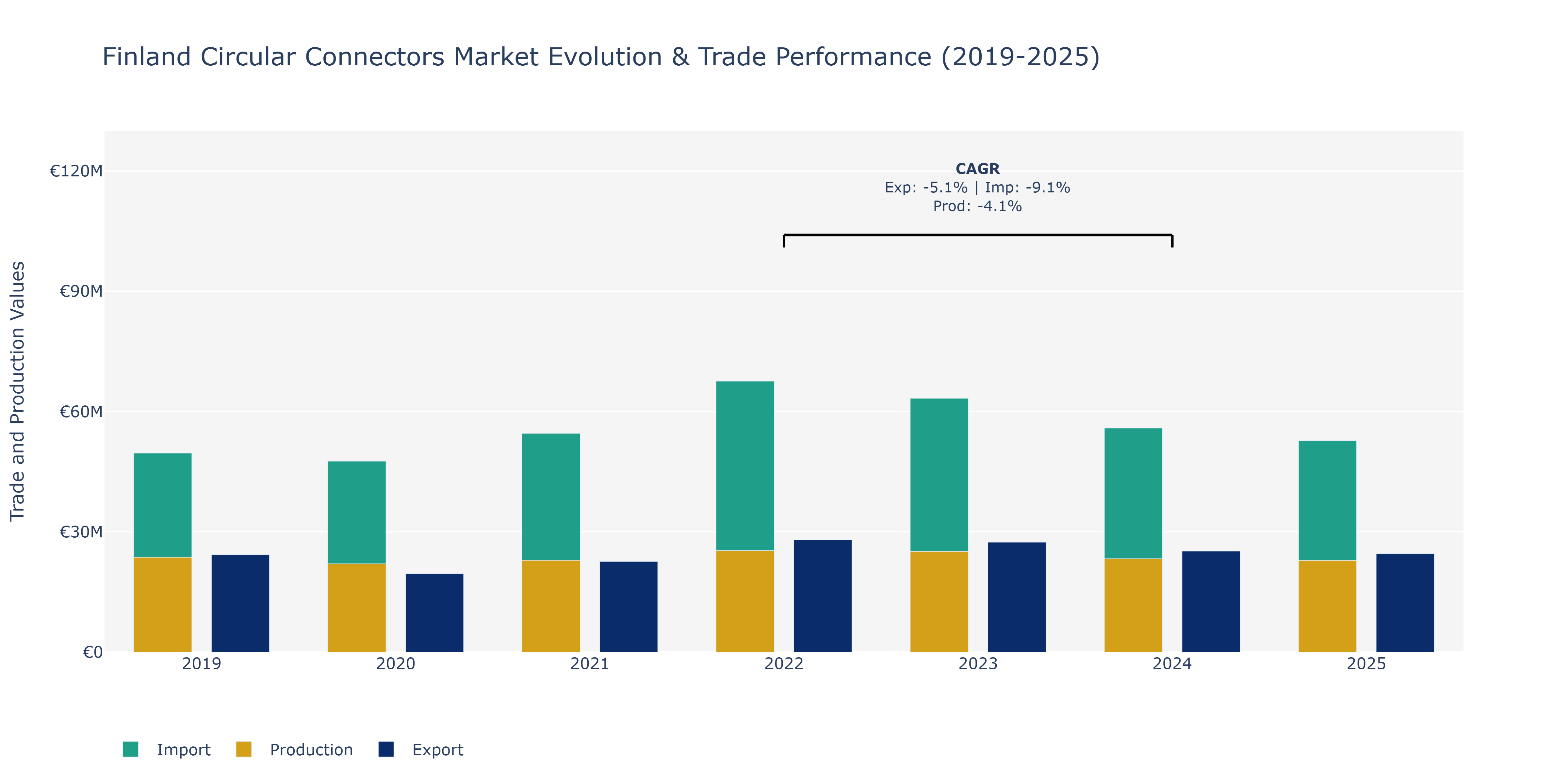 Finland Circular Connectors Market: Production & Trade Performance (2019-2025)