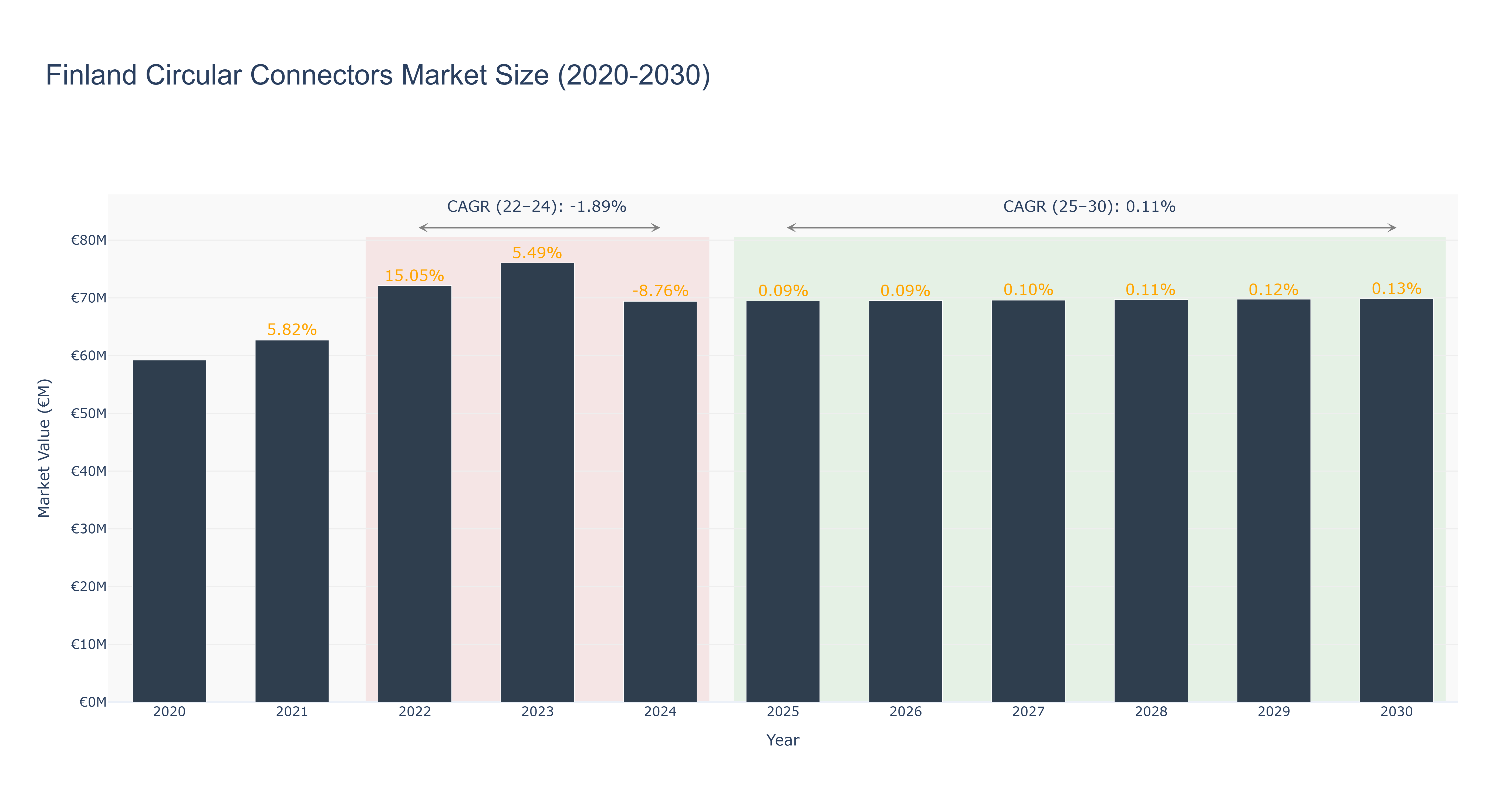 Finland Circular Connectors Market Size (2020-2030)