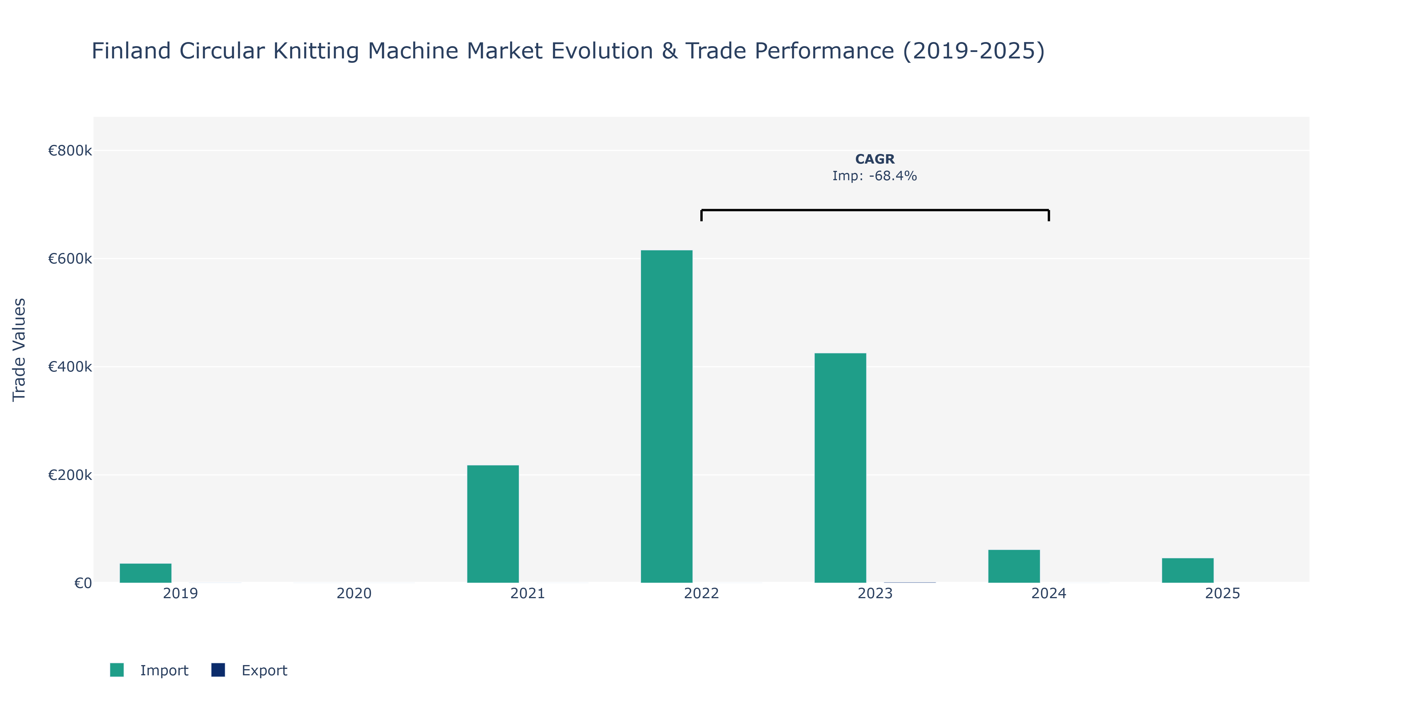 Finland Circular Knitting Machine Market: Production & Trade Performance (2019-2025)