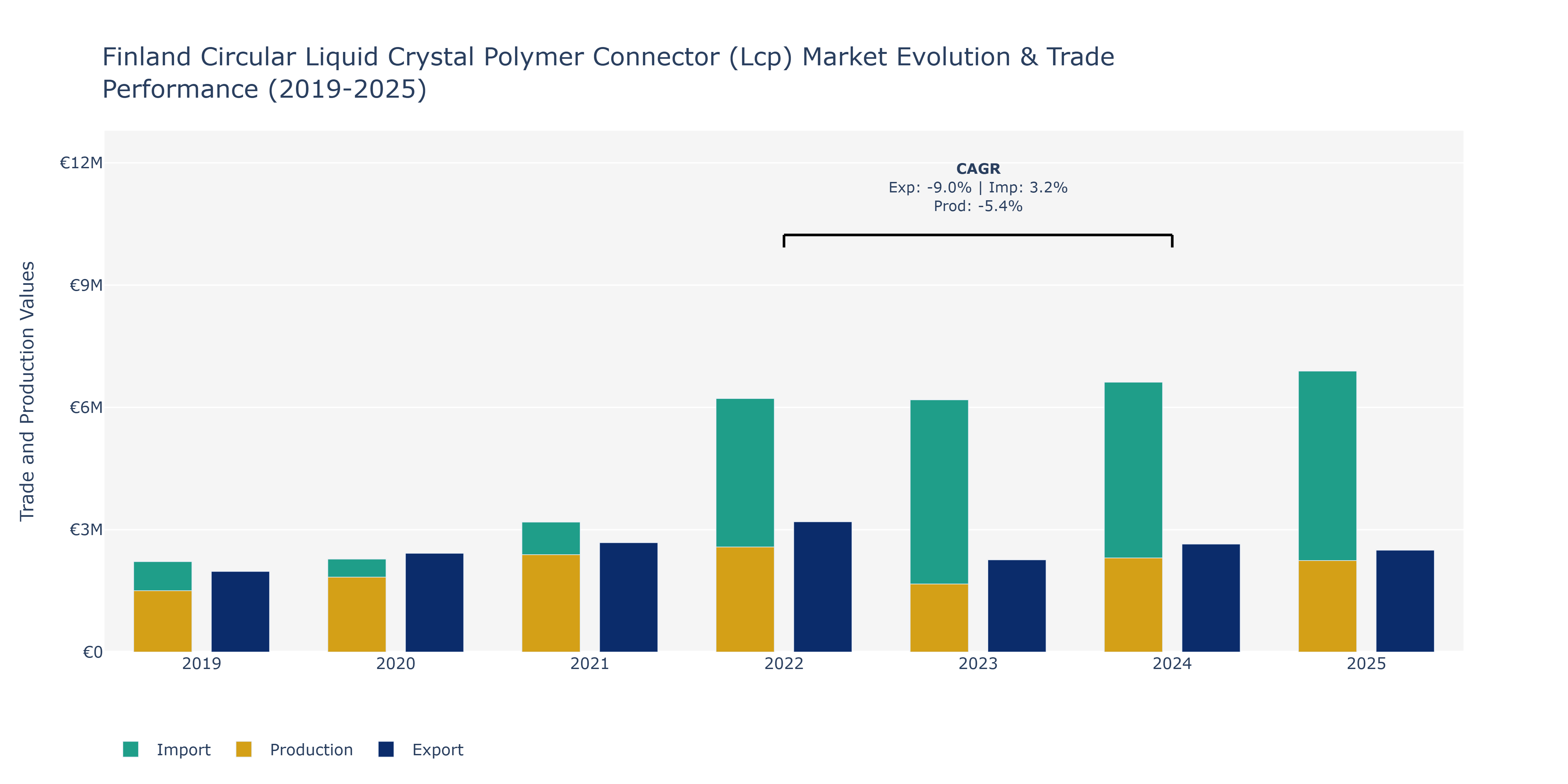 Finland Circular Liquid Crystal Polymer Connector (Lcp) Market: Production & Trade Performance (2019-2025)
