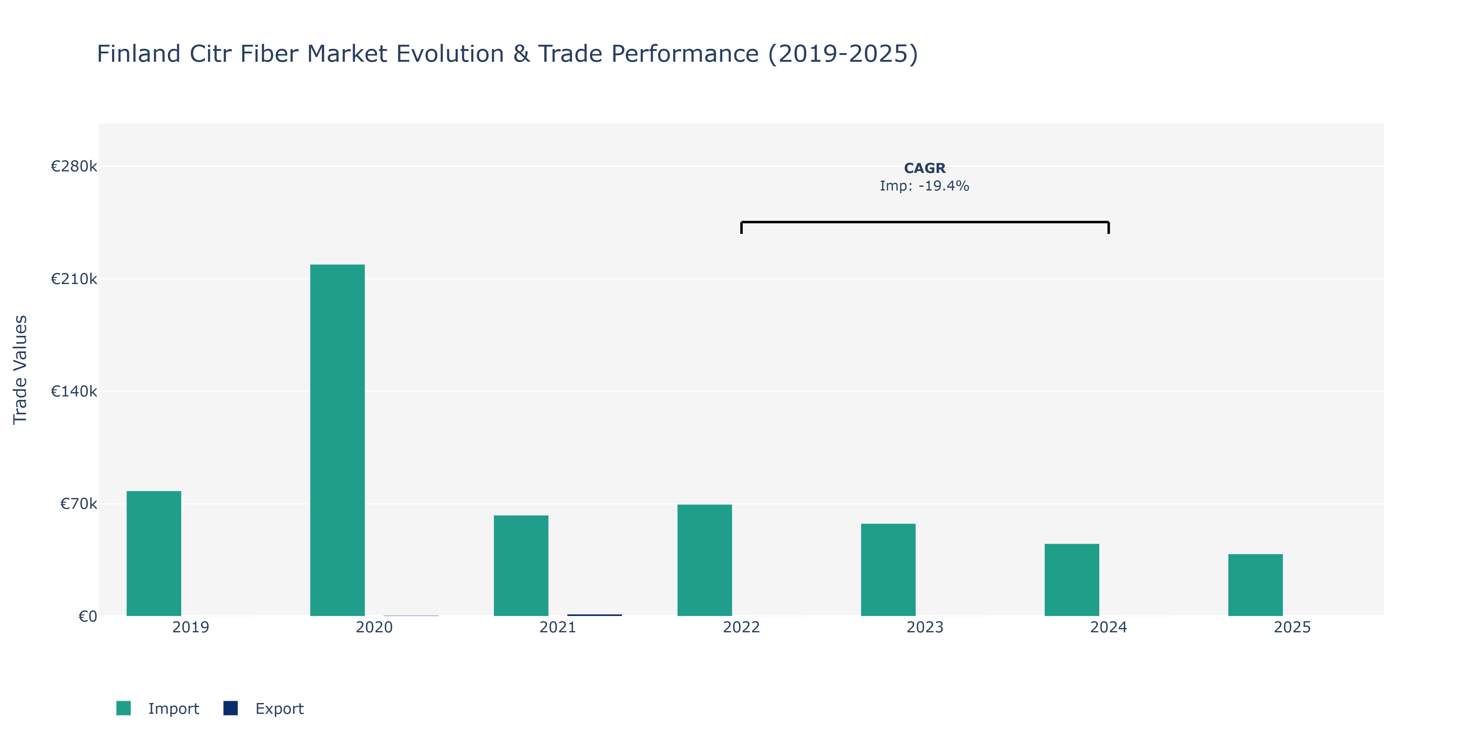 Finland Citr Fiber Market: Production & Trade Performance (2019-2025)