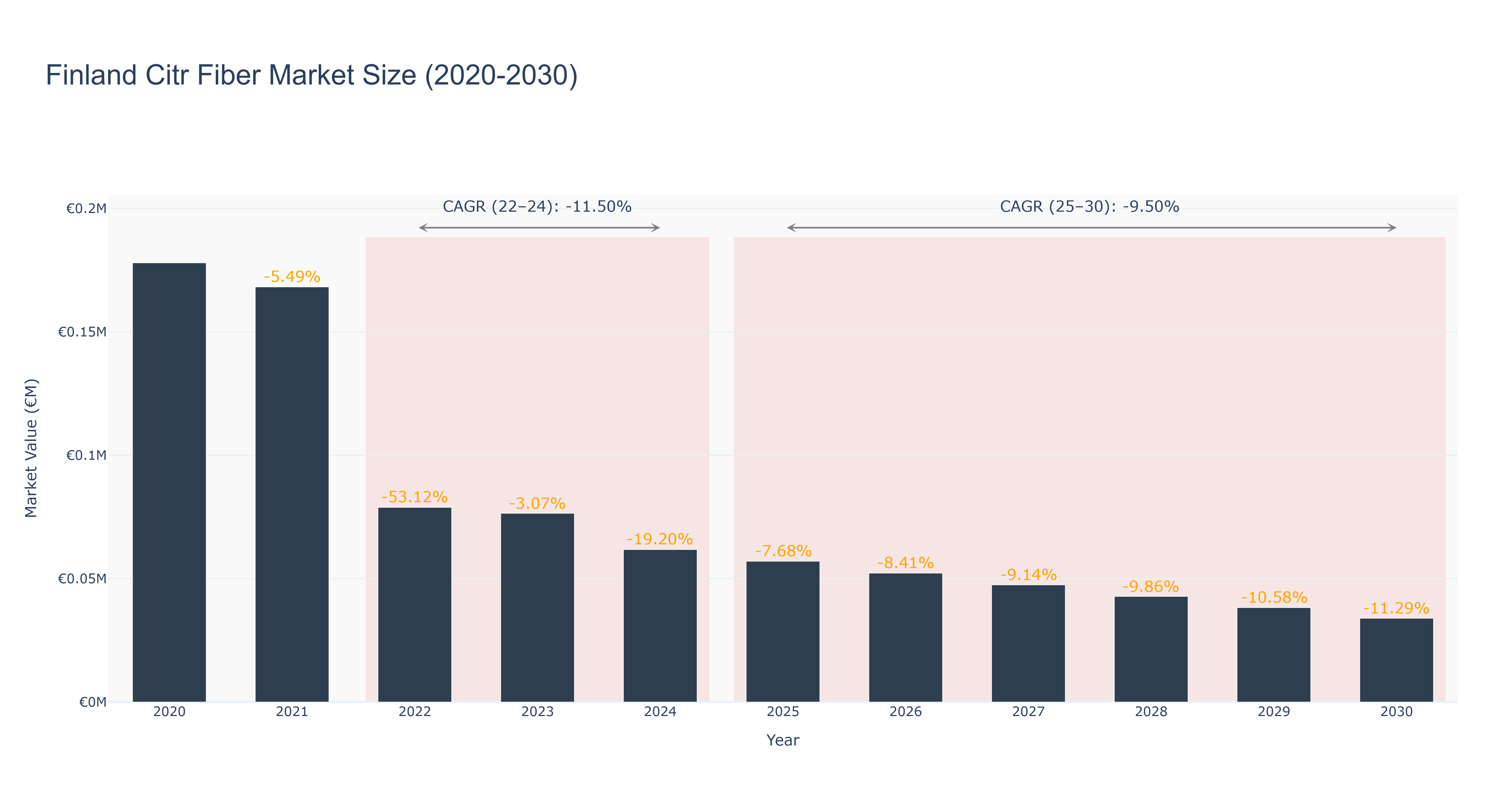 Finland Citr Fiber Market Size (2020-2030)