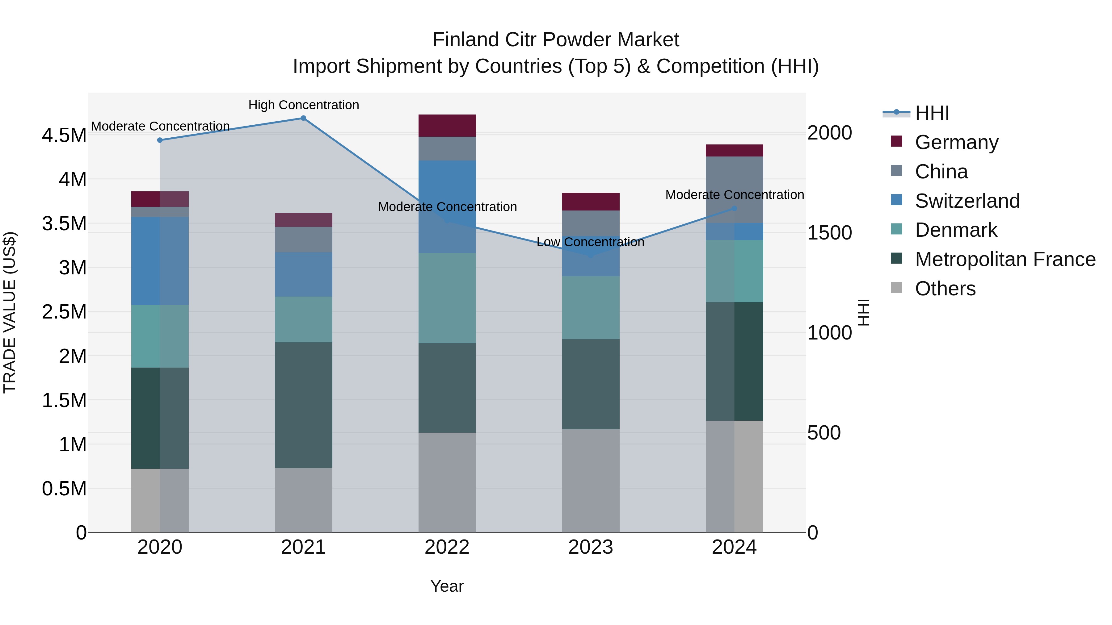 Finland Citr Powder Market Top 5 Importing Countries and Market Competition (HHI) Analysis