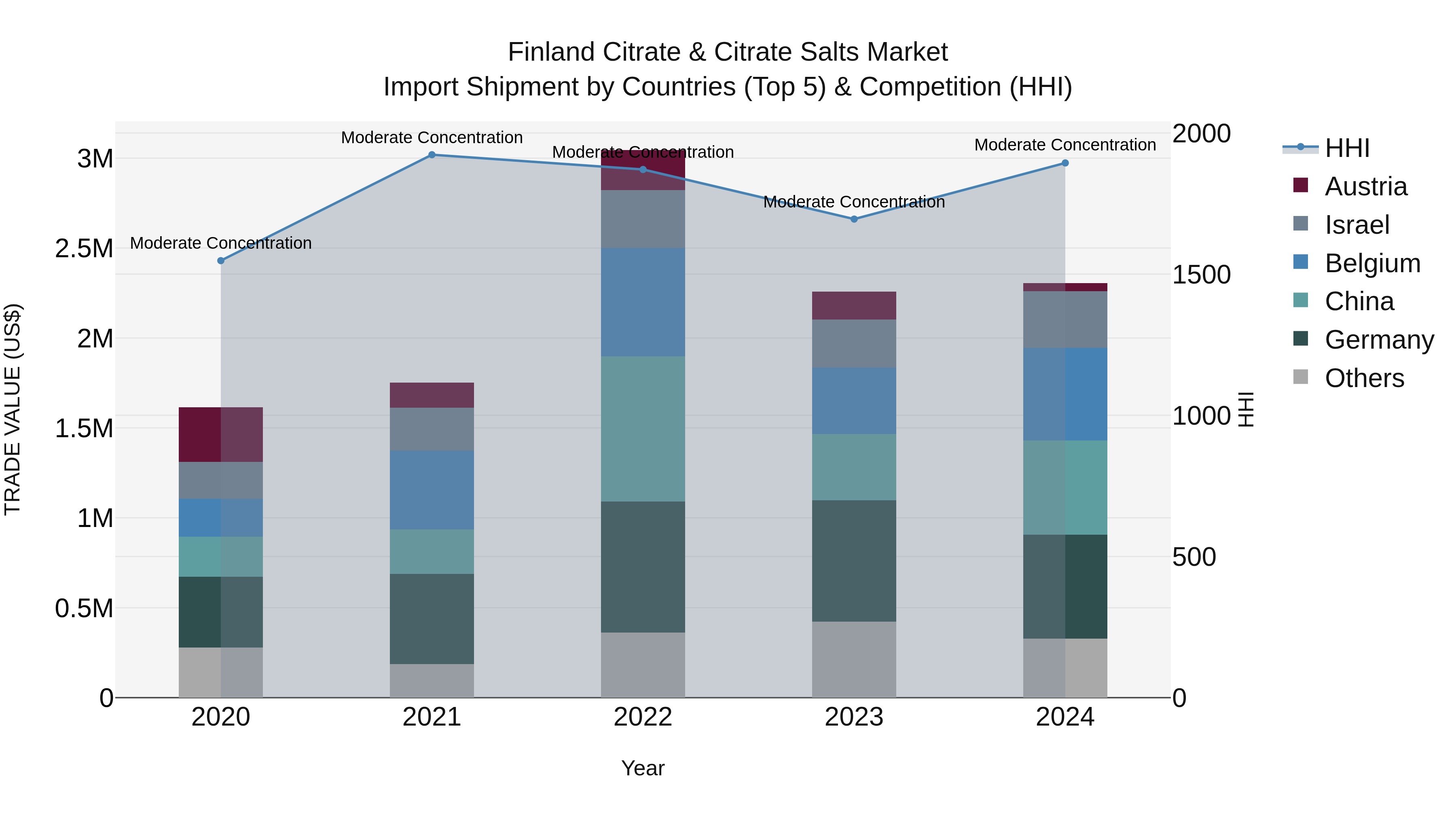 Finland Citrate & Citrate Salts Market Top 5 Importing Countries and Market Competition (HHI) Analysis