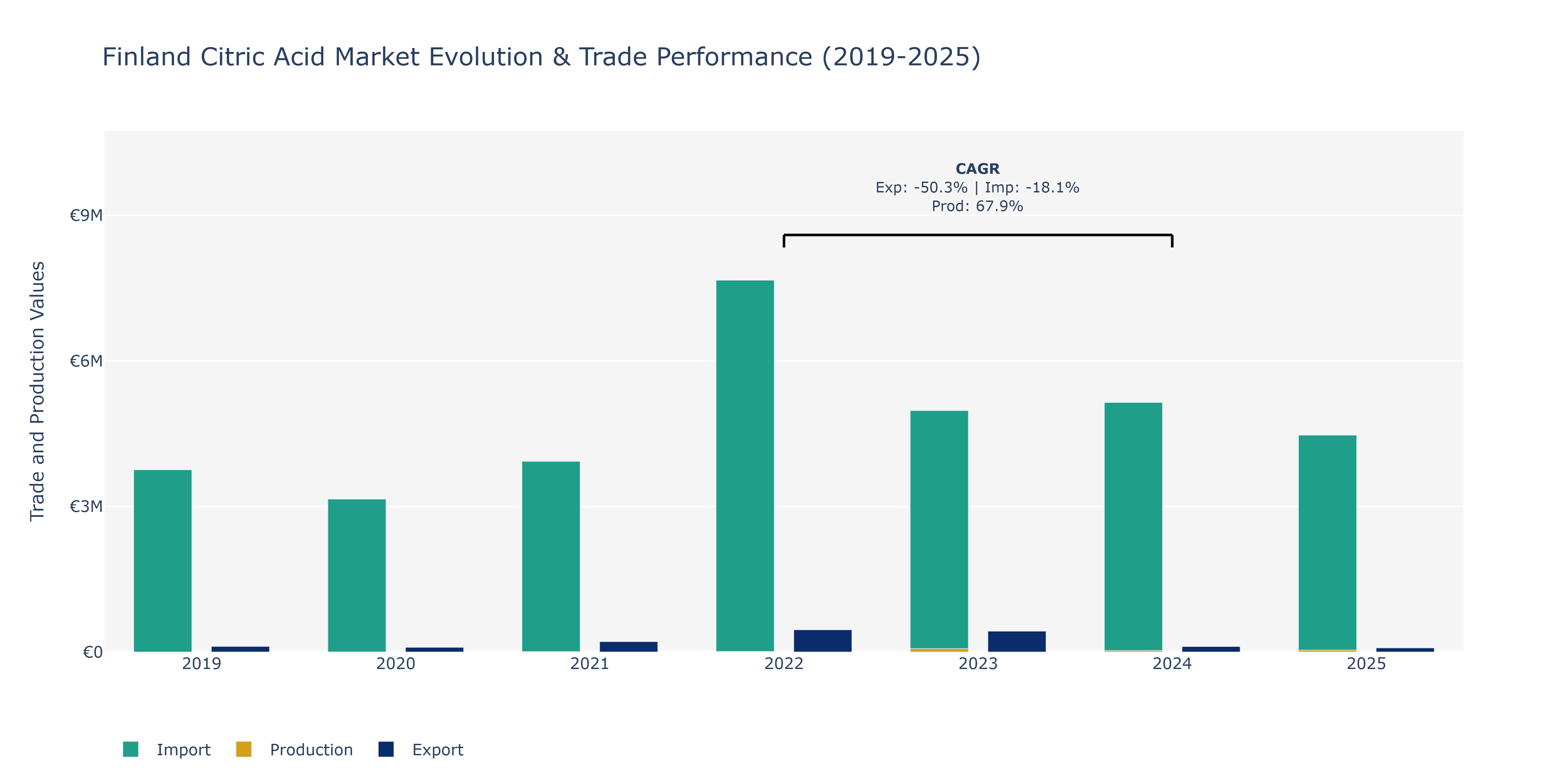 Finland Citric Acid Market: Production & Trade Performance (2019-2025)