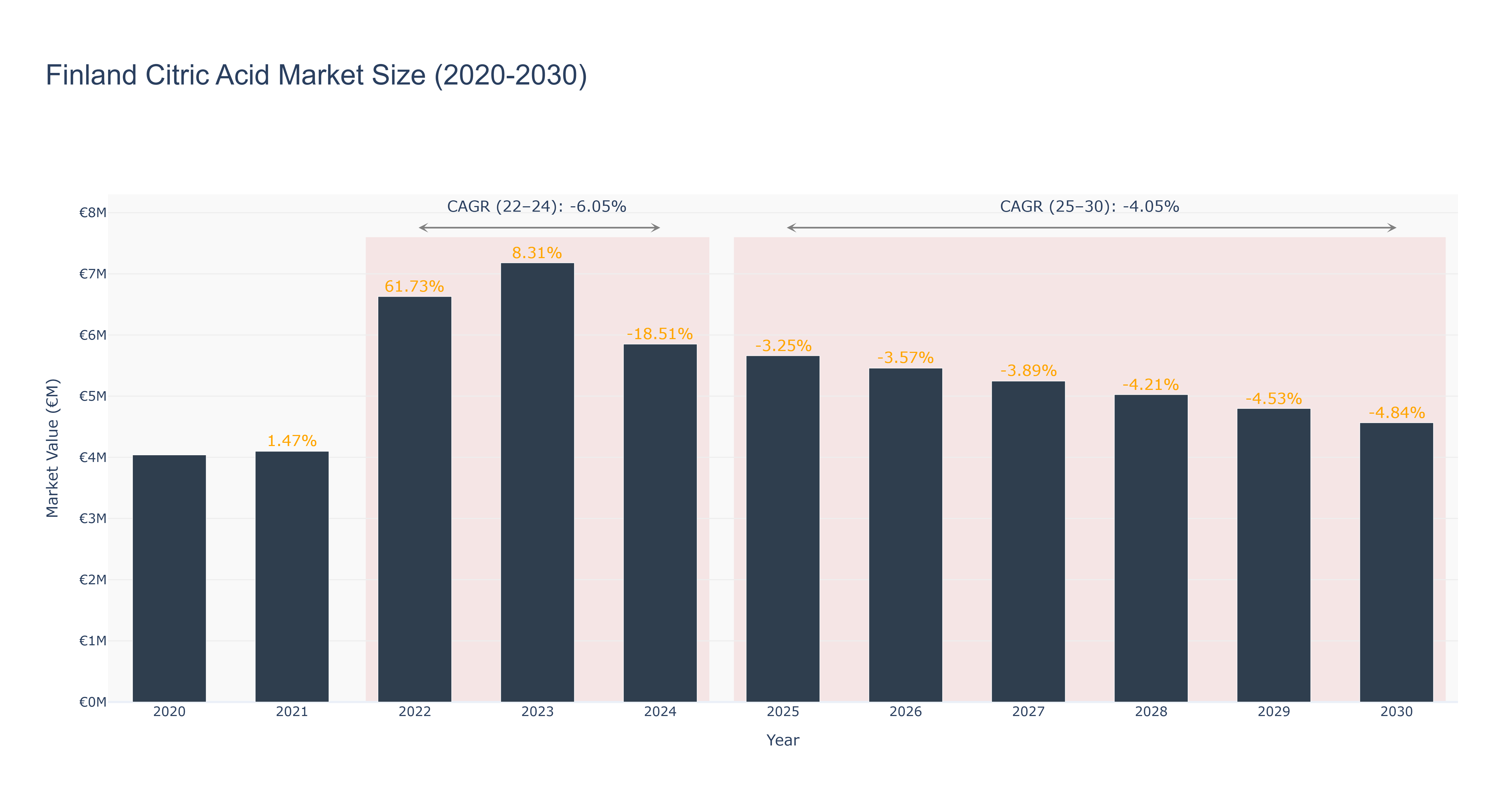 Finland Citric Acid Market Size (2020-2030)