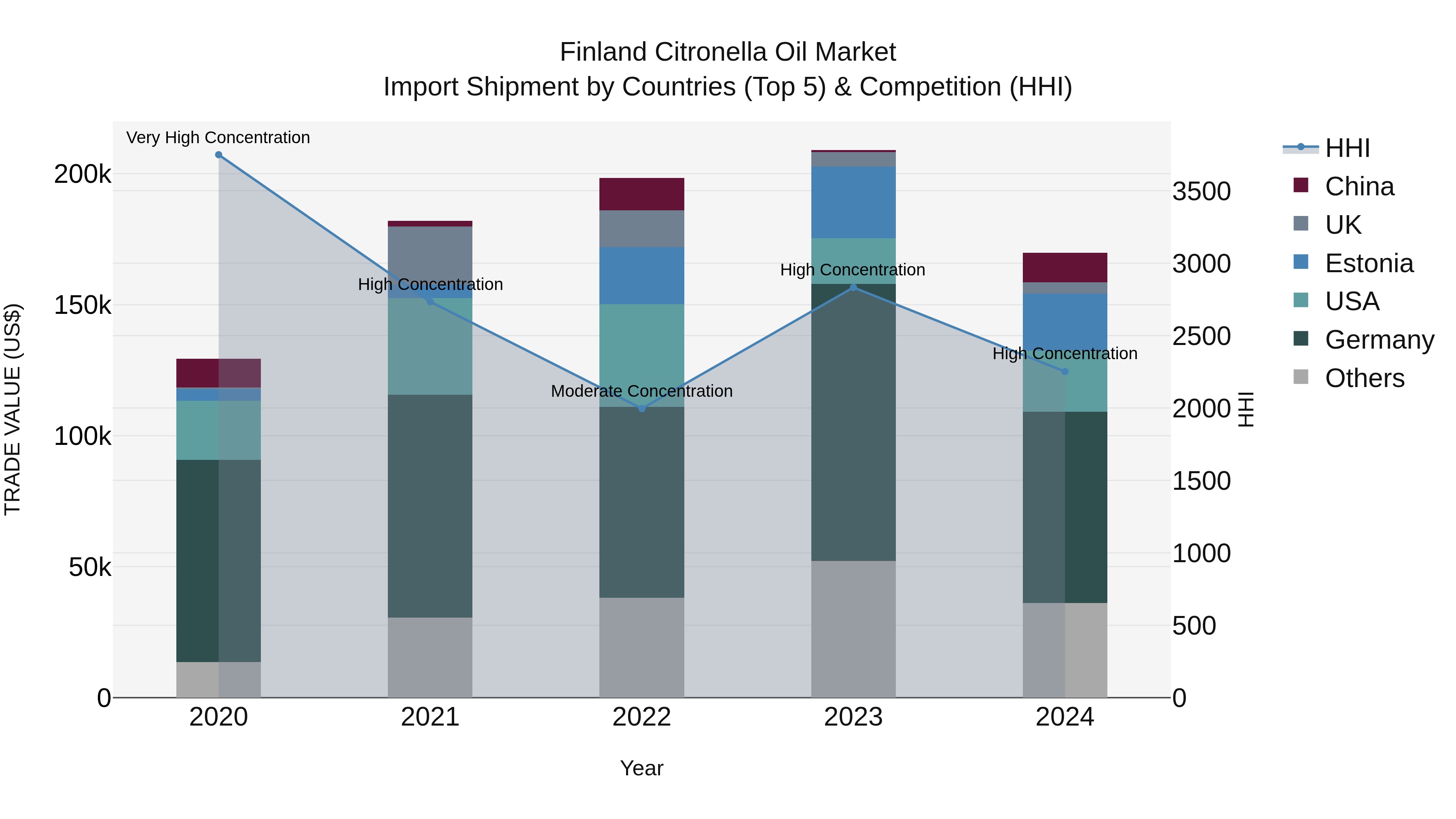 Finland Citronella Oil Market Top 5 Importing Countries and Market Competition (HHI) Analysis