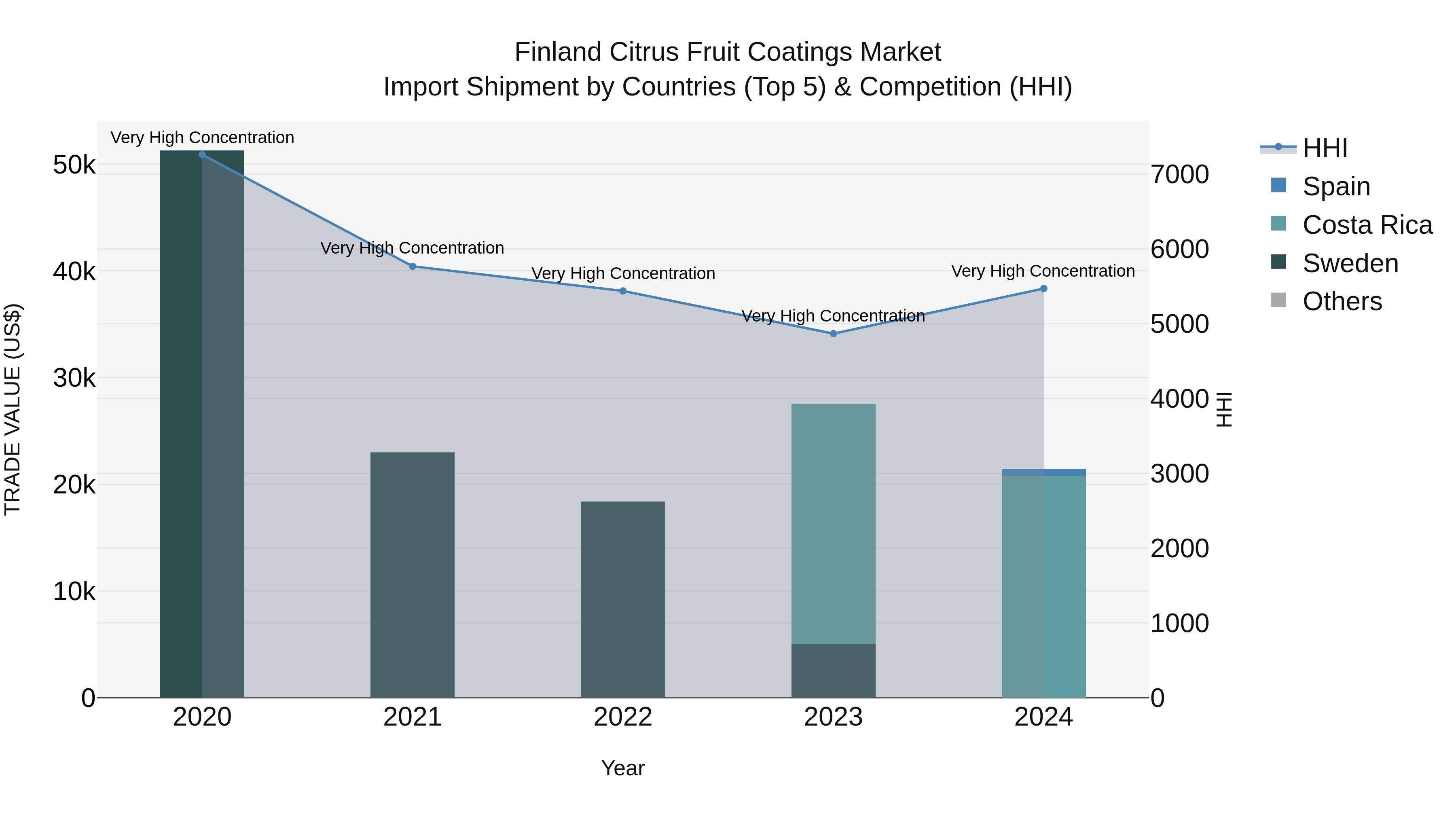 Finland Citrus Fruit Coatings Market Top 5 Importing Countries and Market Competition (HHI) Analysis