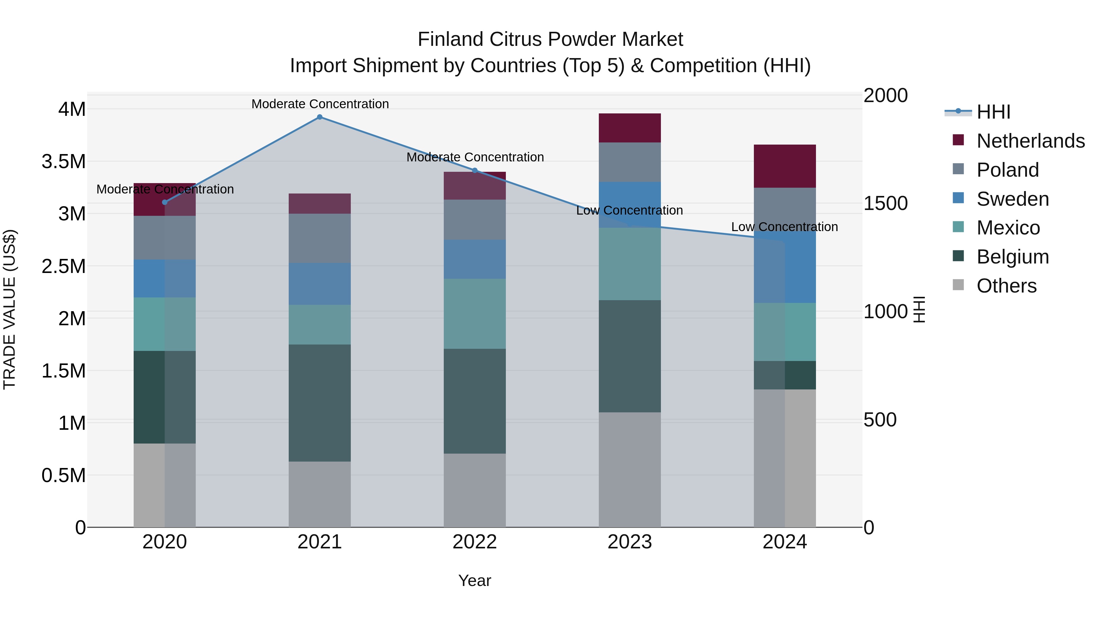 Finland Citrus Powder Market Top 5 Importing Countries and Market Competition (HHI) Analysis