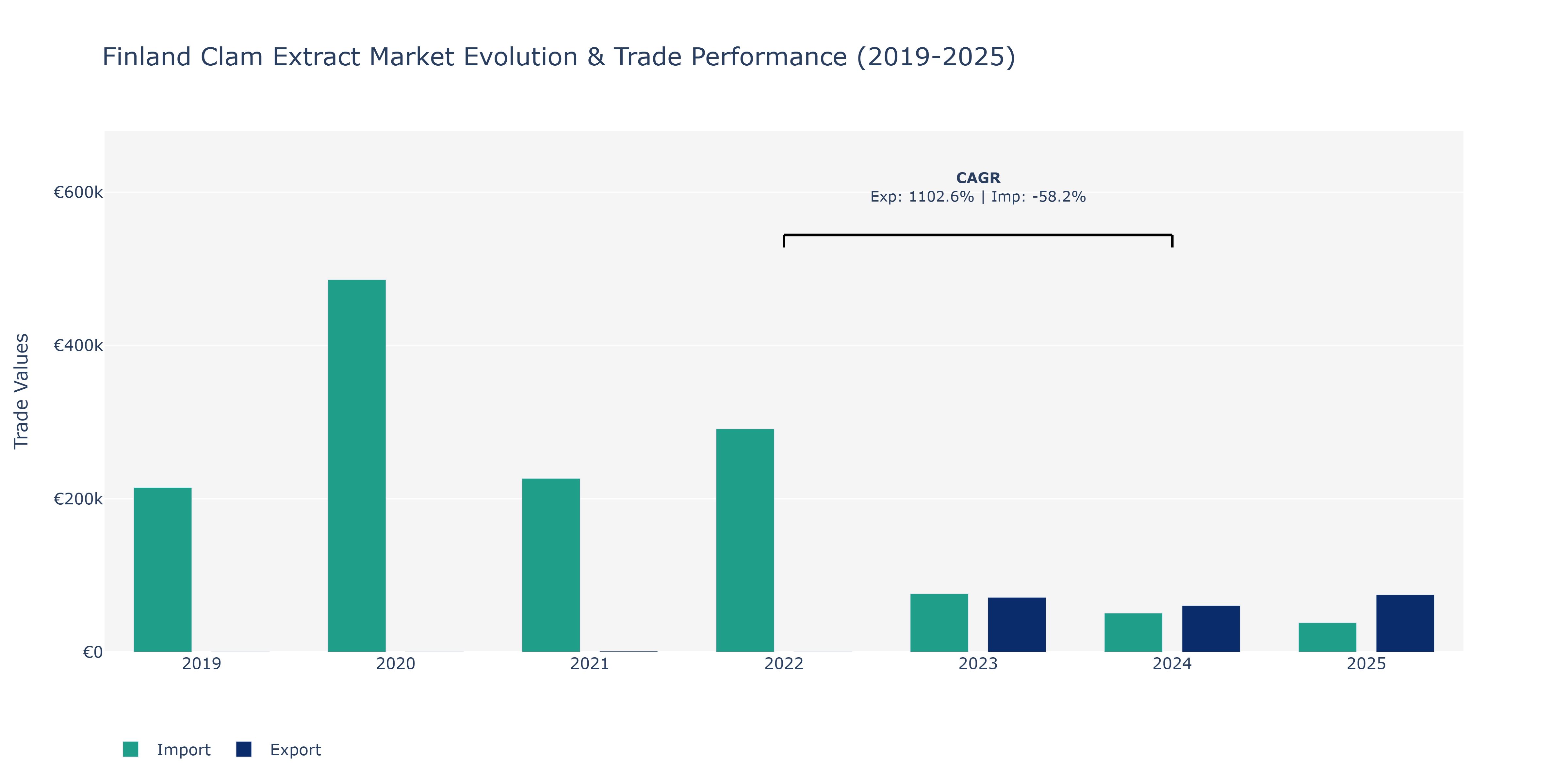 Finland Clam Extract Market: Production & Trade Performance (2019-2025)