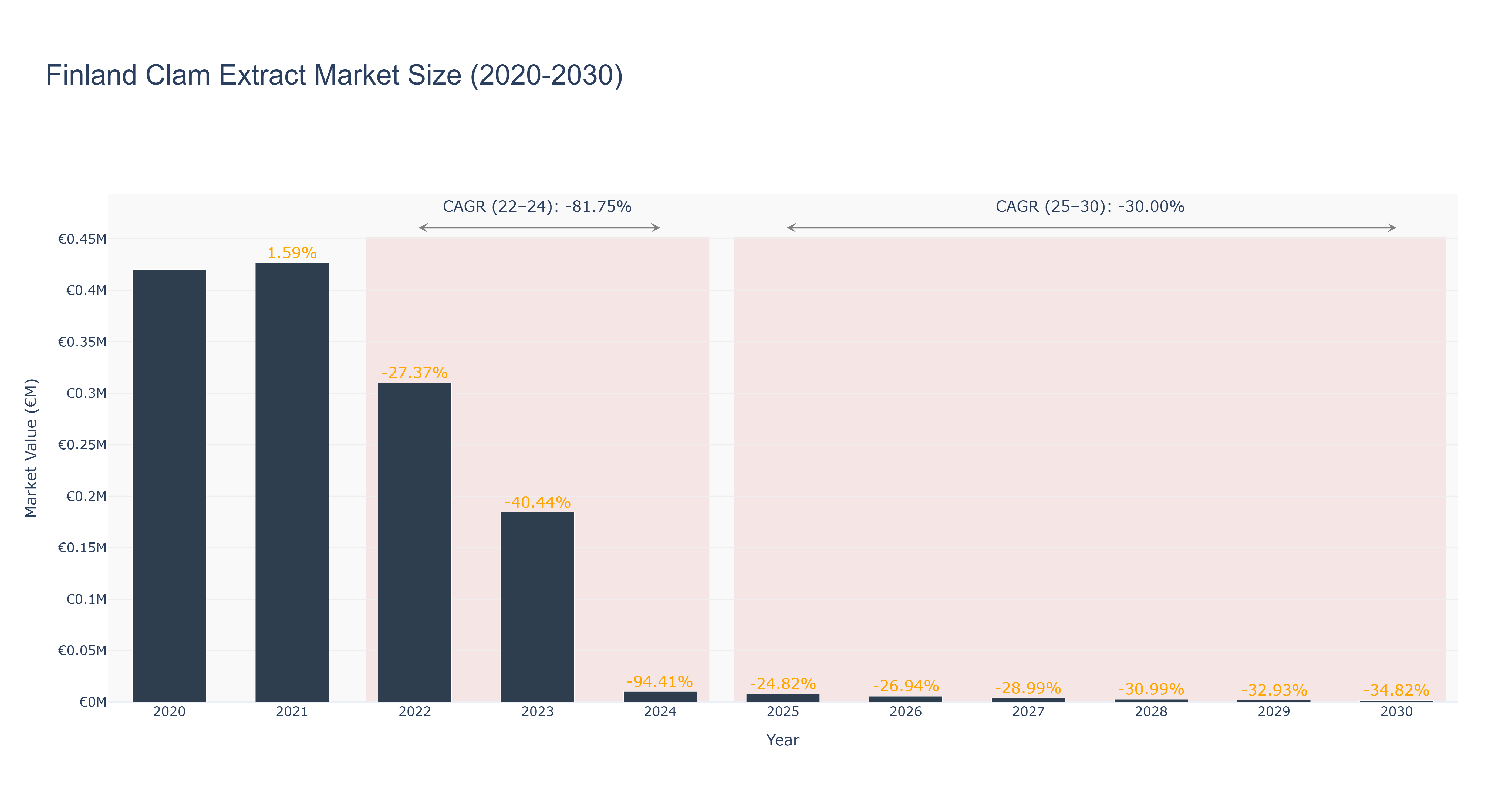 Finland Clam Extract Market Size (2020-2030)