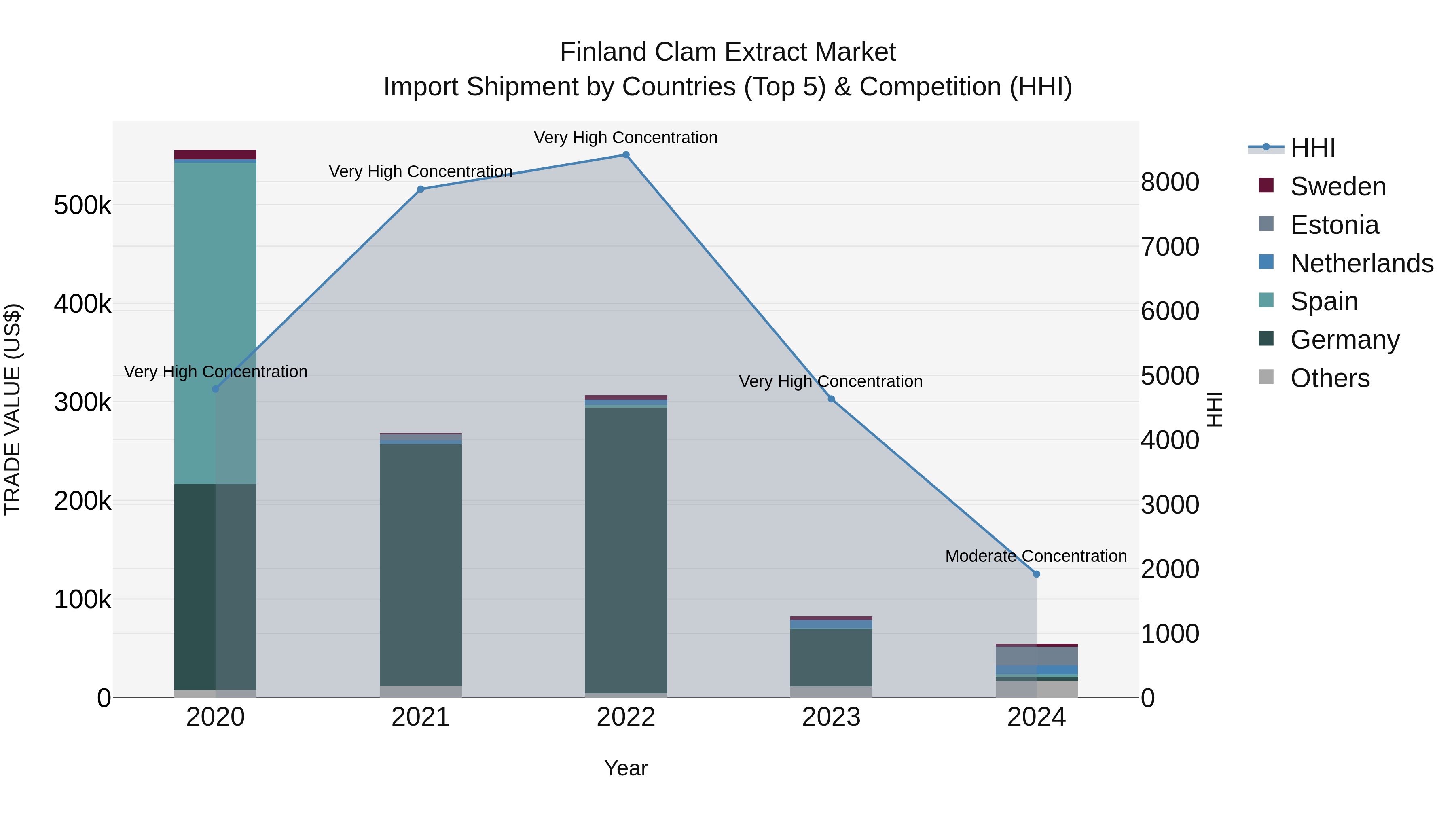 Finland Clam Extract Market Top 5 Importing Countries and Market Competition (HHI) Analysis