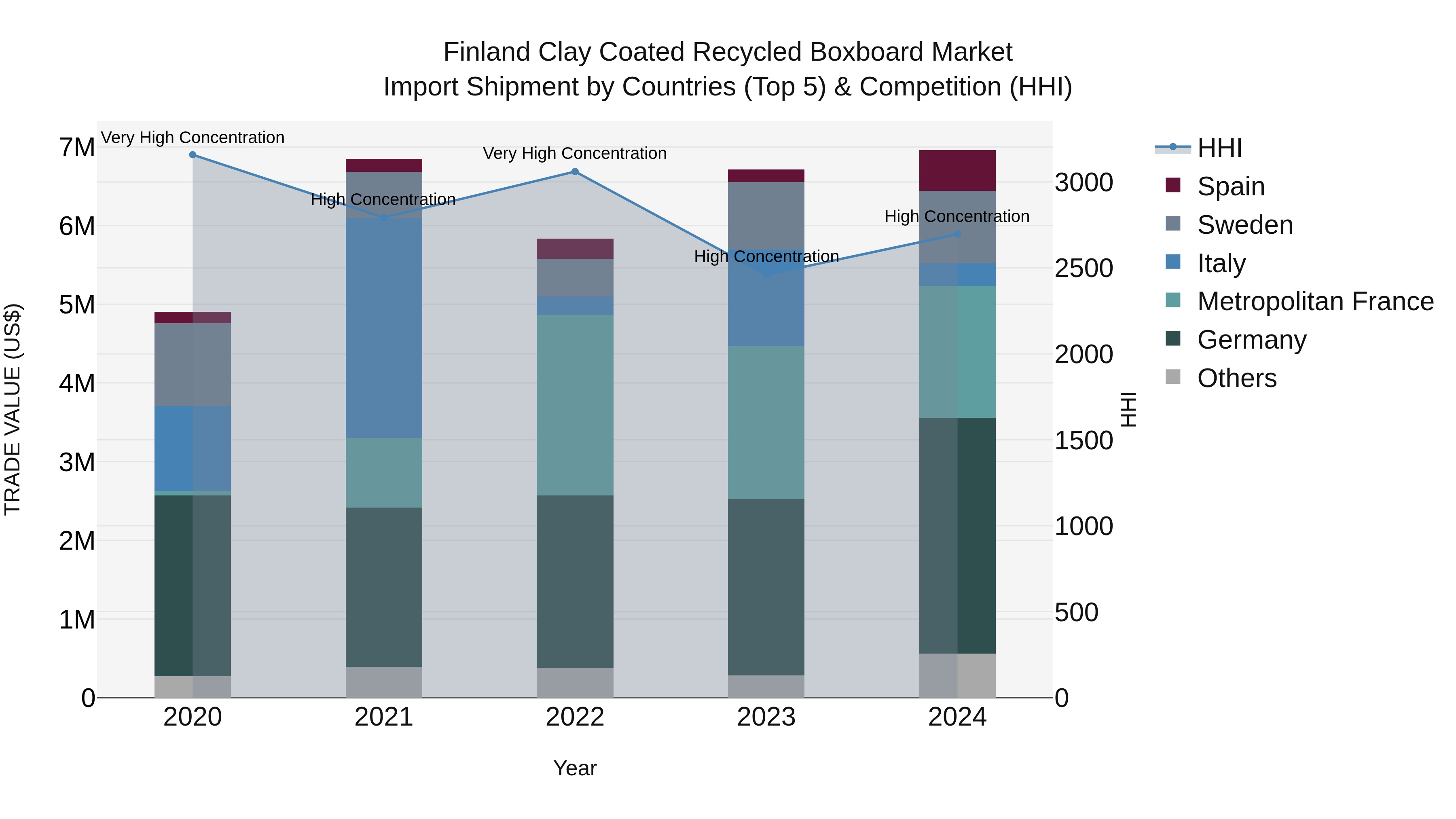 Finland Clay Coated Recycled Boxboard Market Top 5 Importing Countries and Market Competition (HHI) Analysis