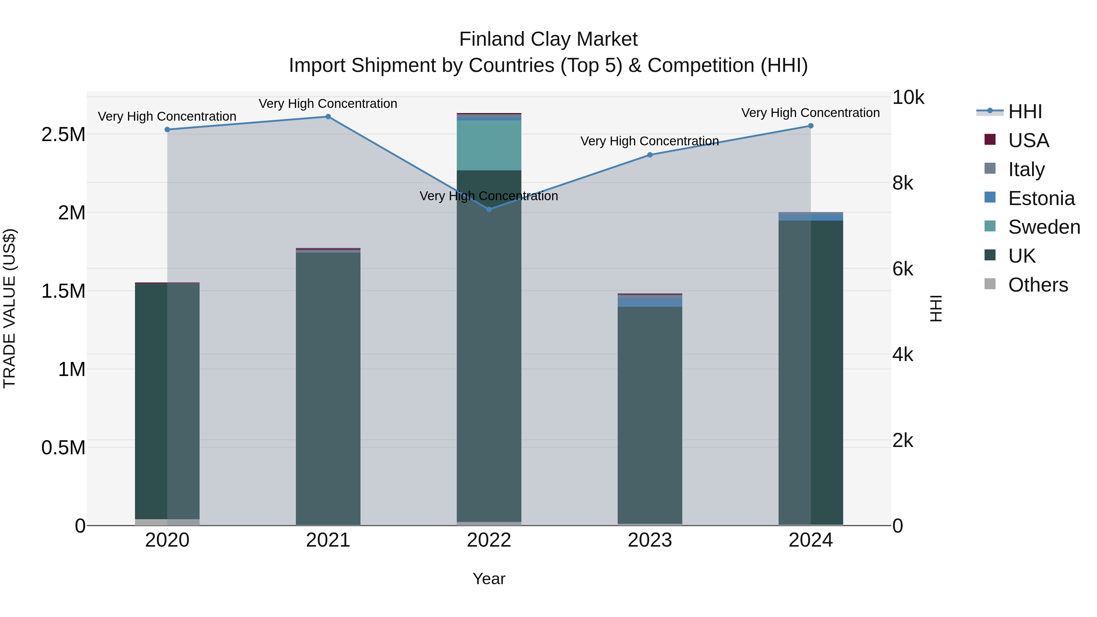 Finland Clay Market Top 5 Importing Countries and Market Competition (HHI) Analysis