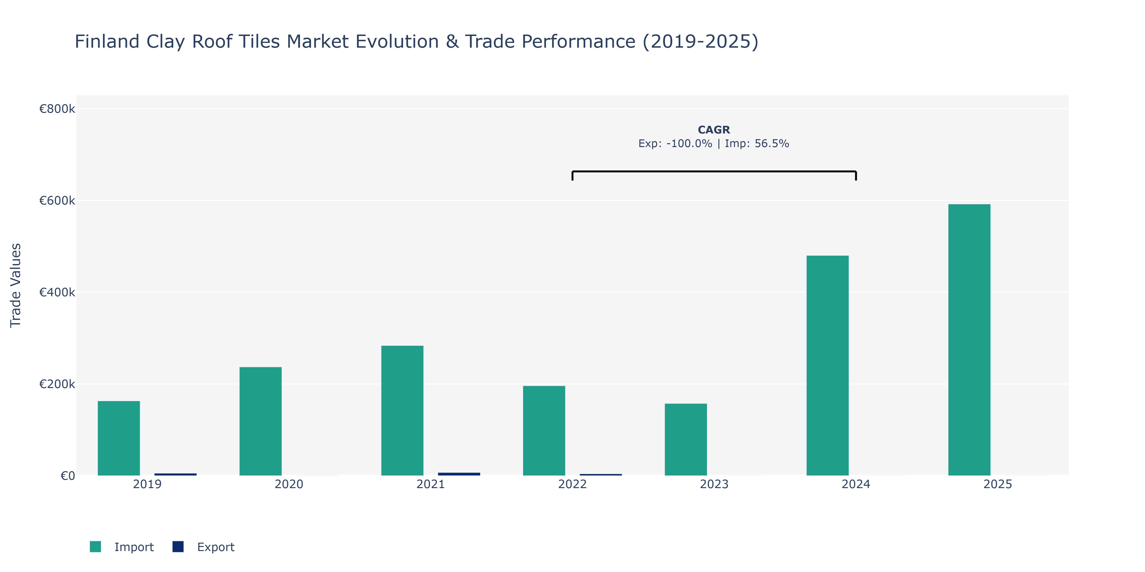 Finland Clay Roof Tiles Market: Production & Trade Performance (2019-2025)