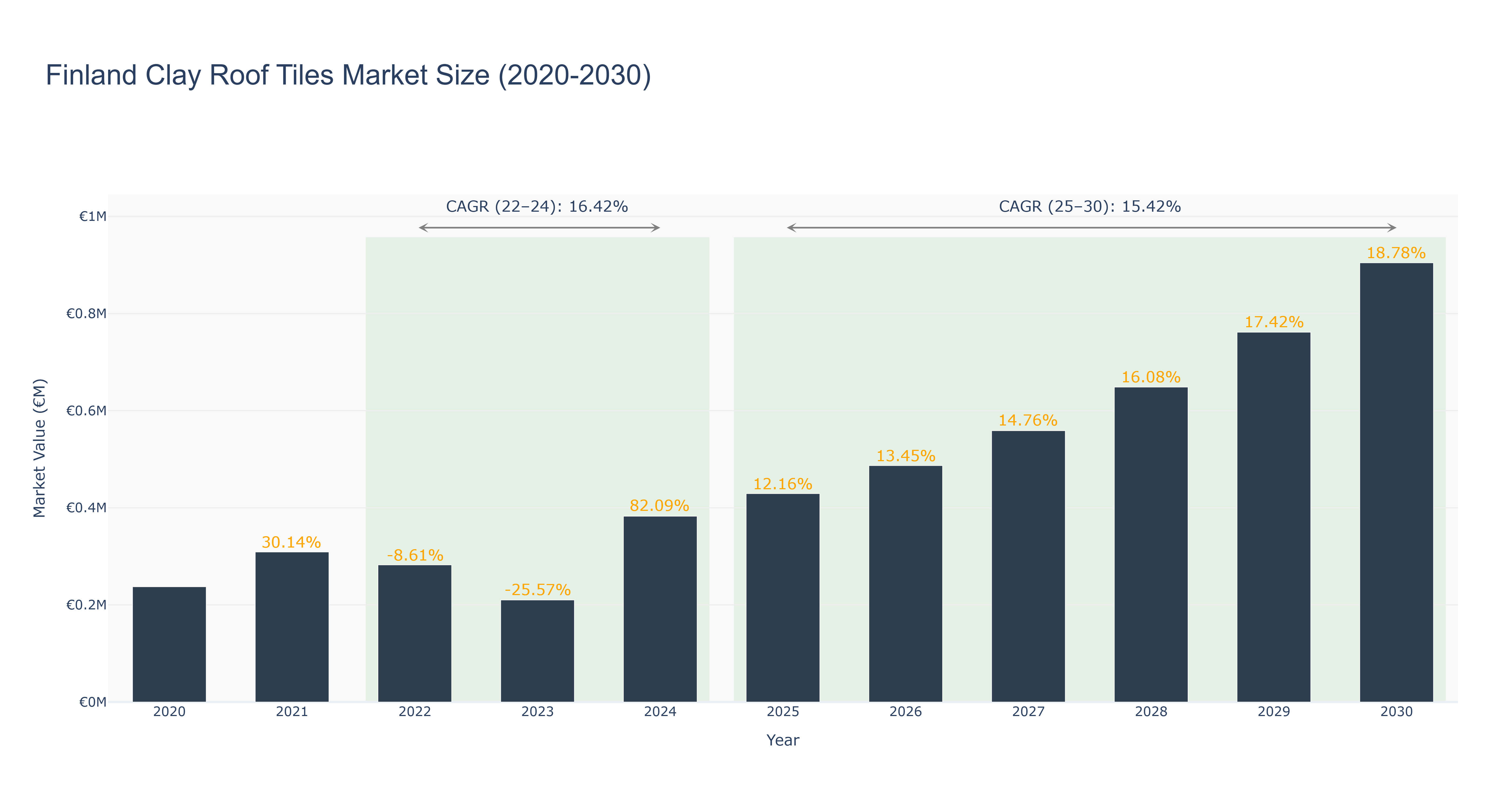 Finland Clay Roof Tiles Market Size (2020-2030)