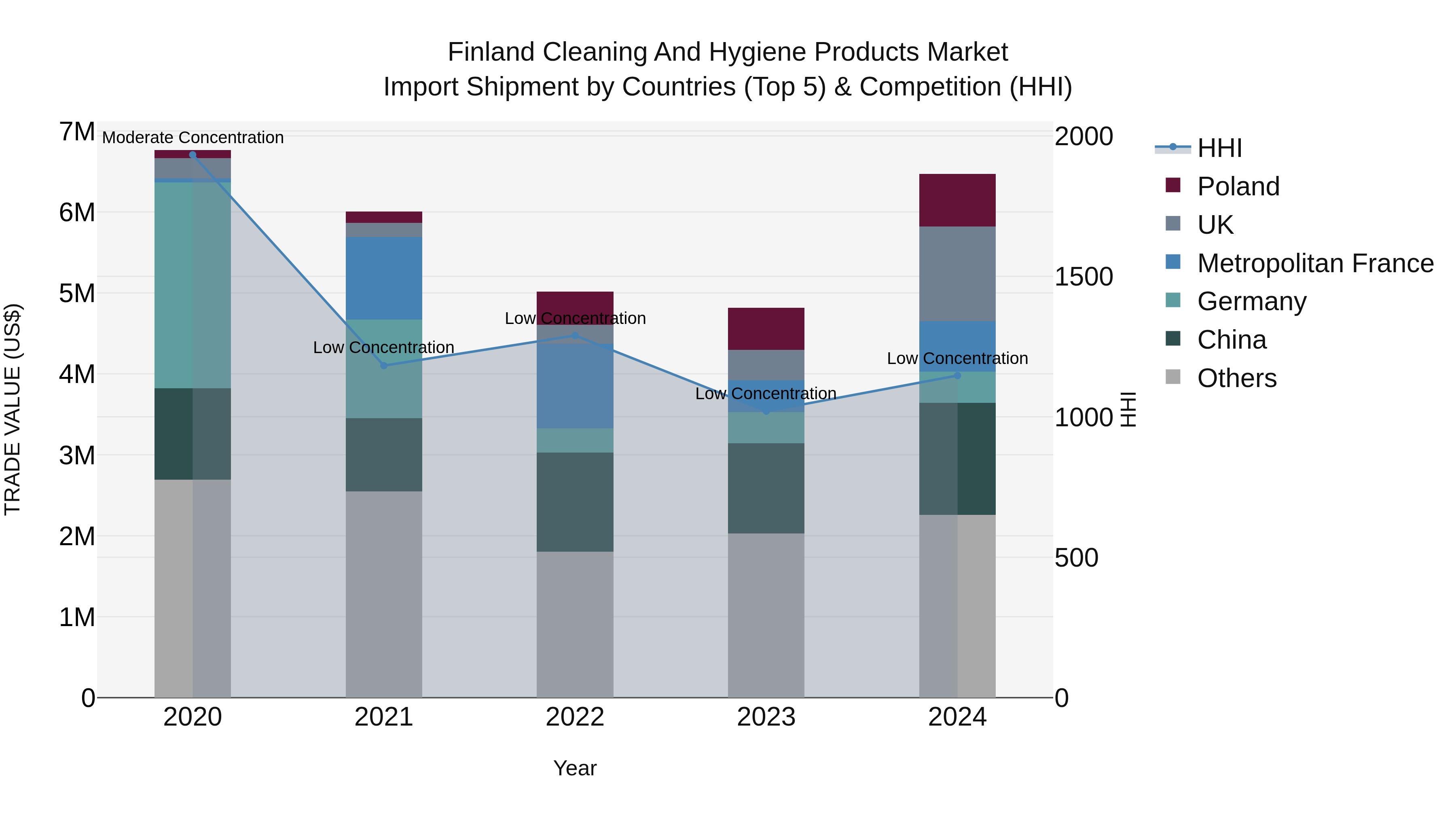 Finland Cleaning and Hygiene Products Market Top 5 Importing Countries and Market Competition (HHI) Analysis