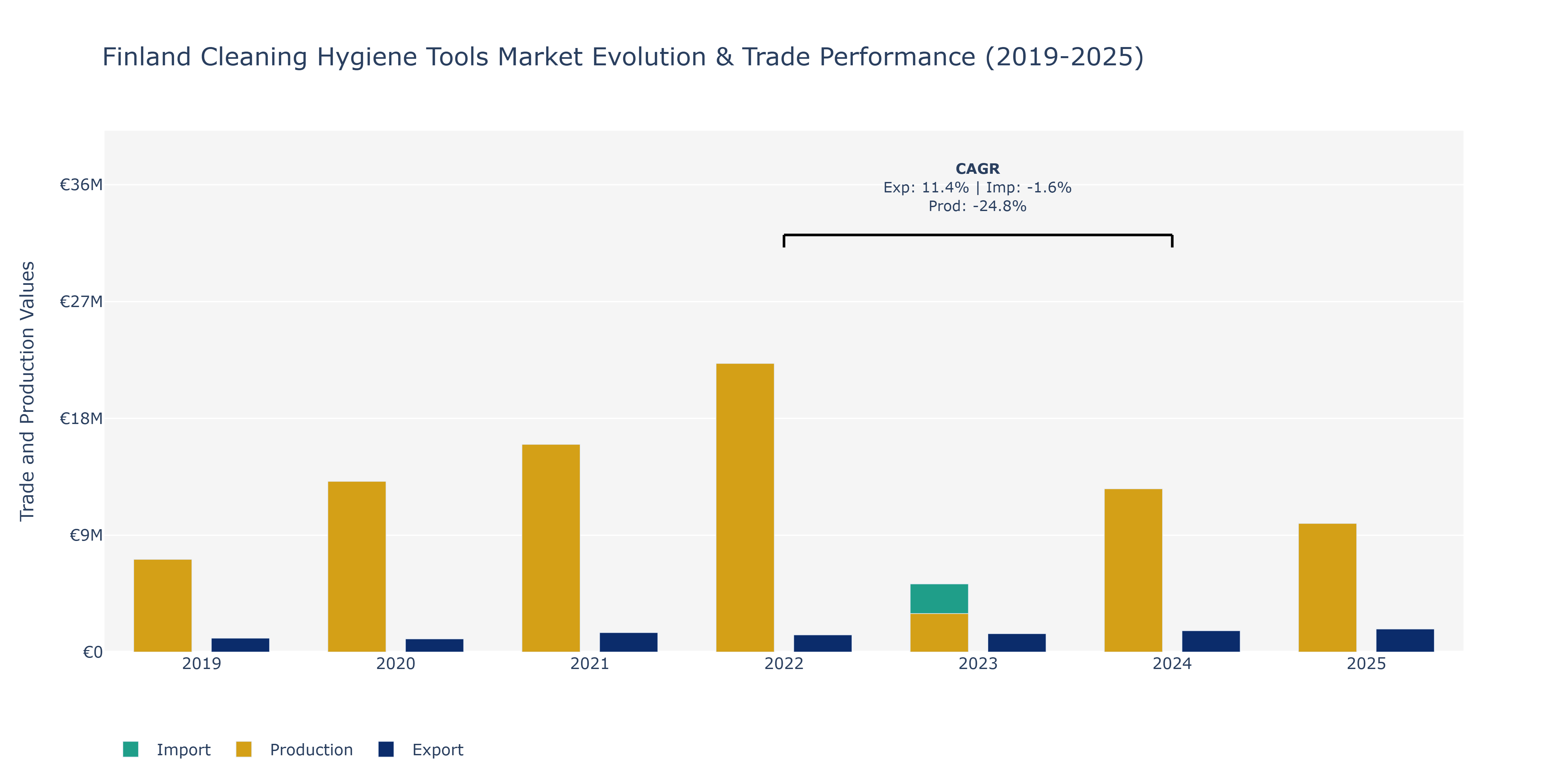 Finland Cleaning Hygiene Tools Market: Production & Trade Performance (2019-2025)